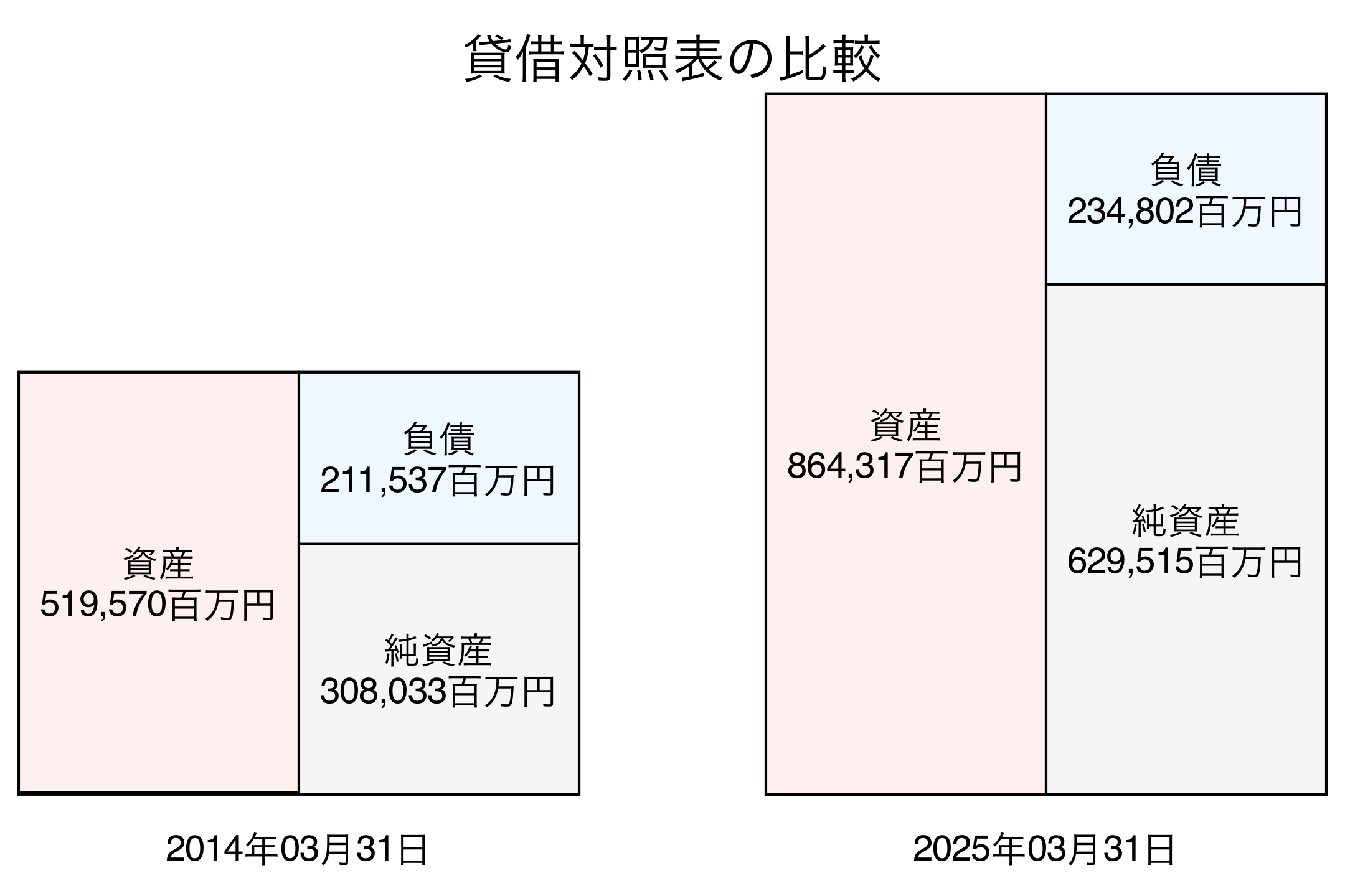 貸借対照表比較グラフ