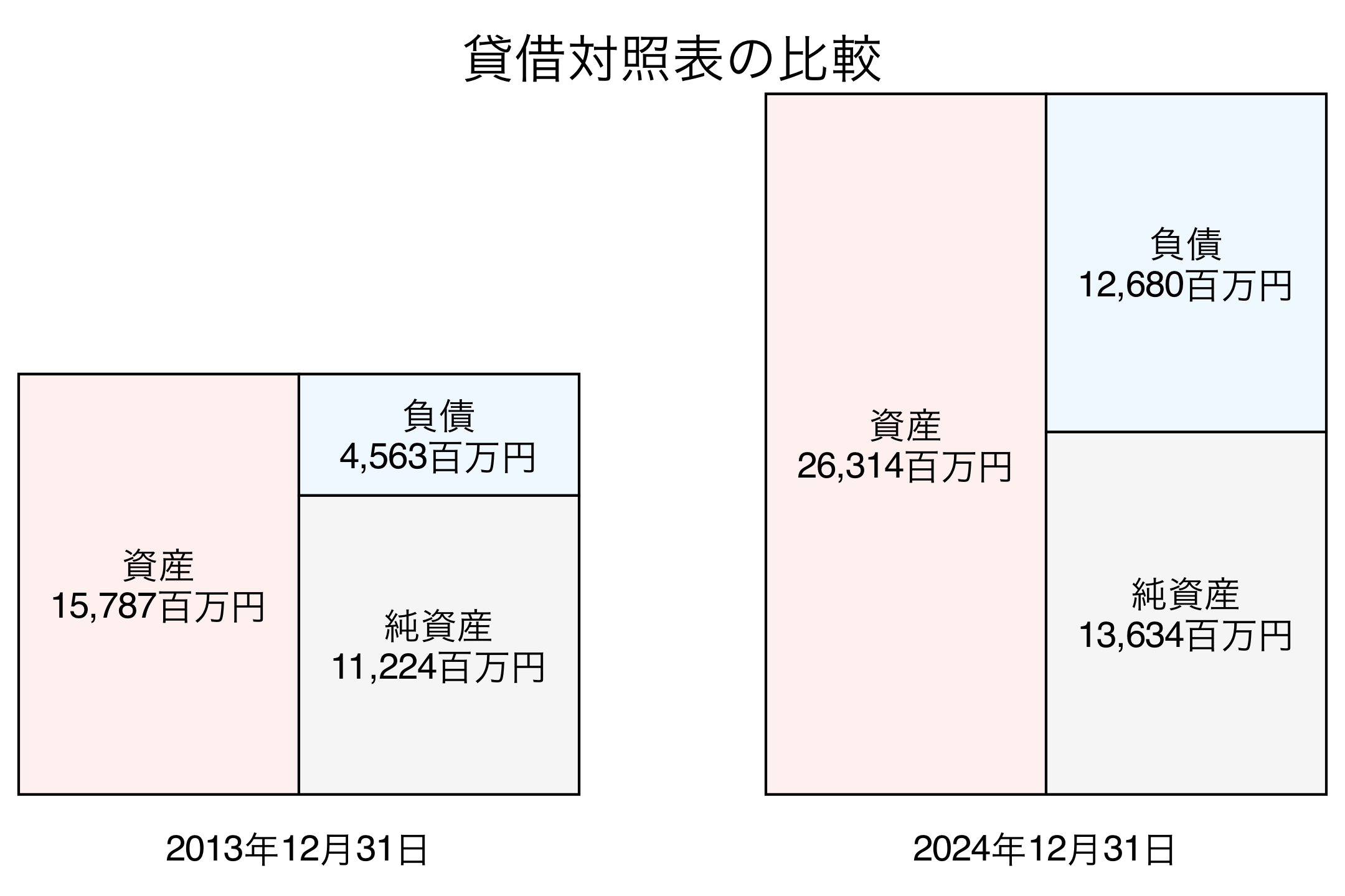 貸借対照表比較グラフ