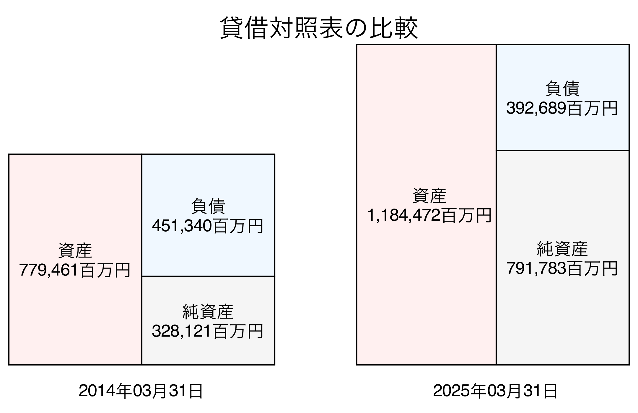 貸借対照表比較グラフ
