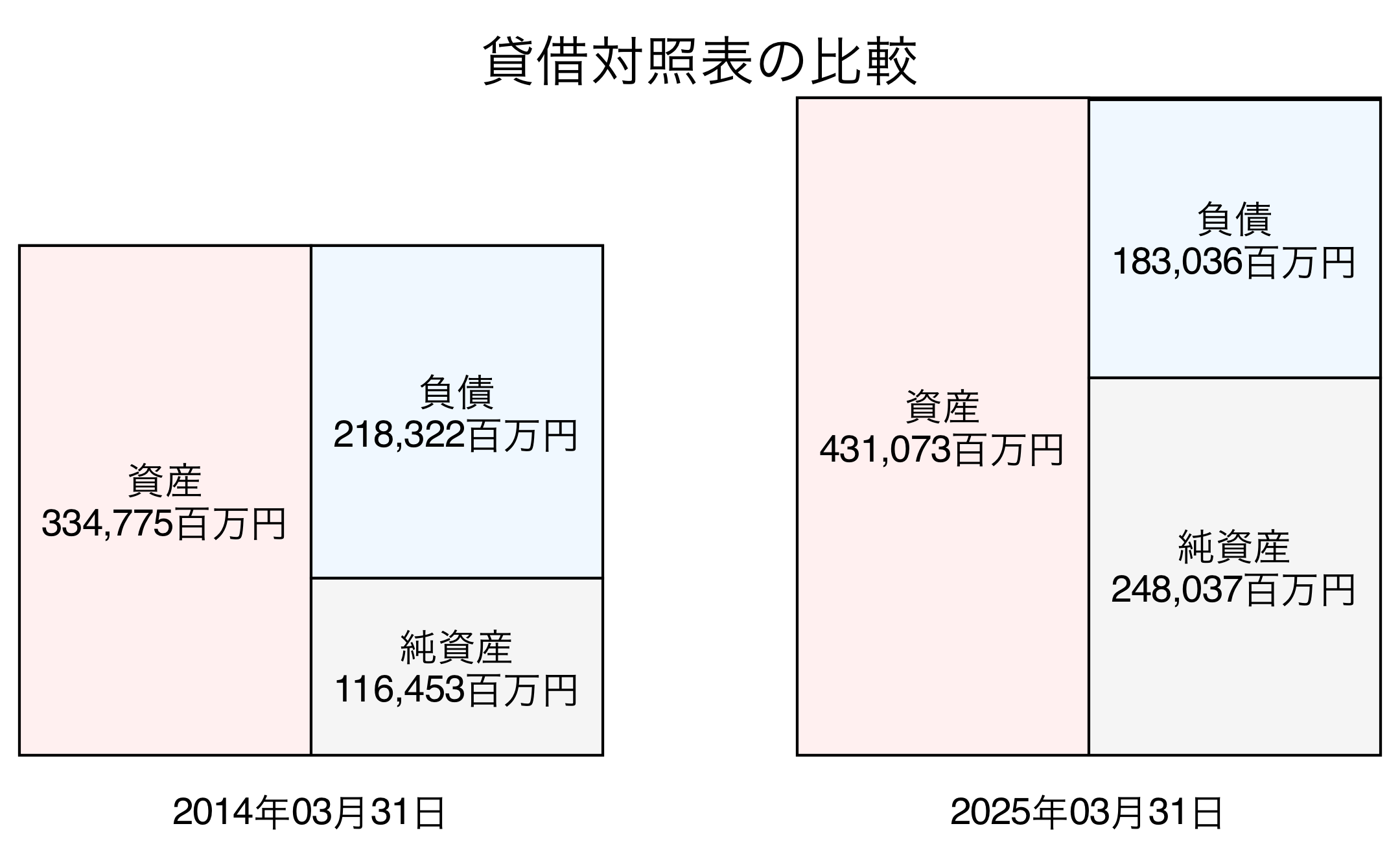 貸借対照表比較グラフ