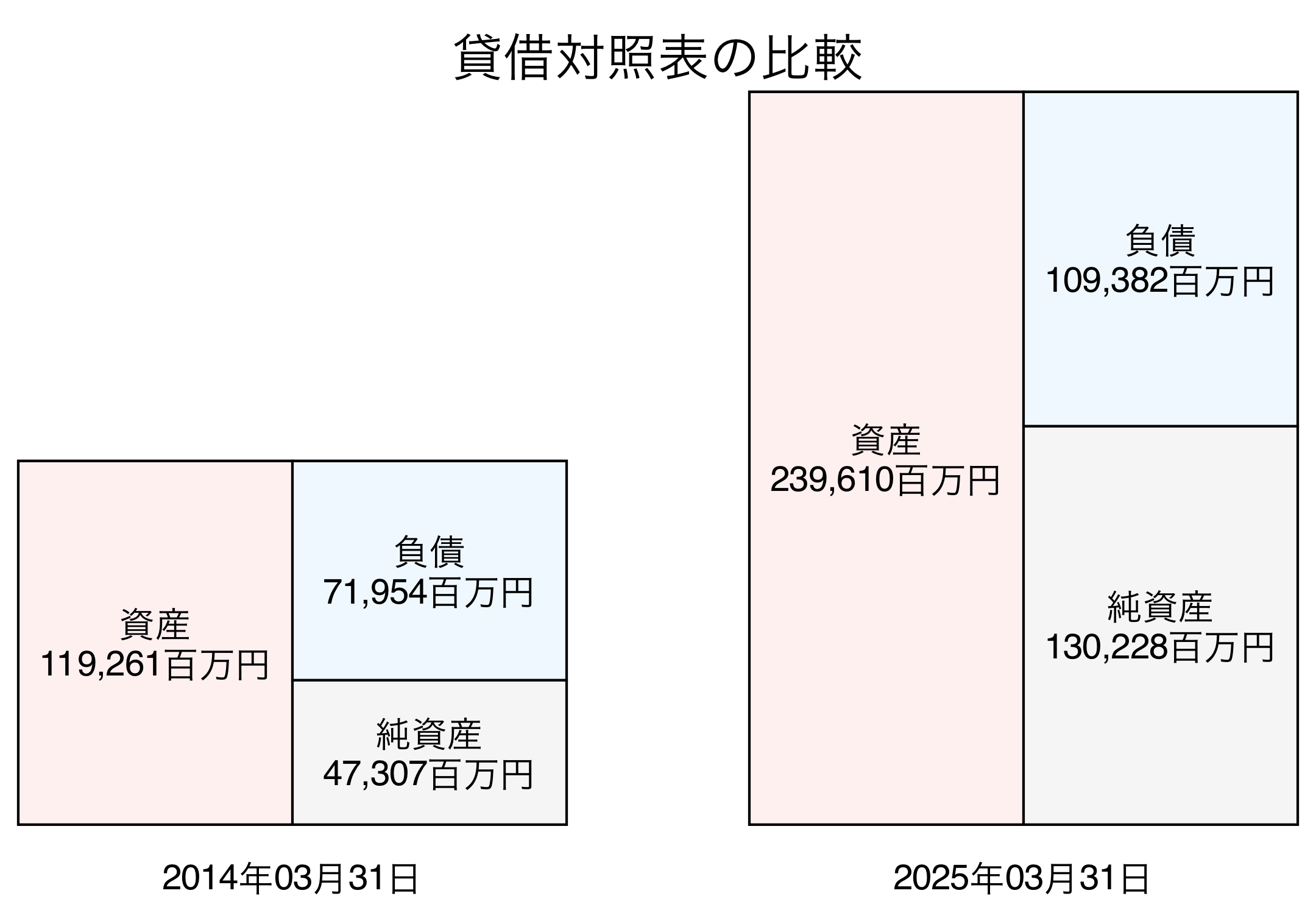 貸借対照表比較グラフ