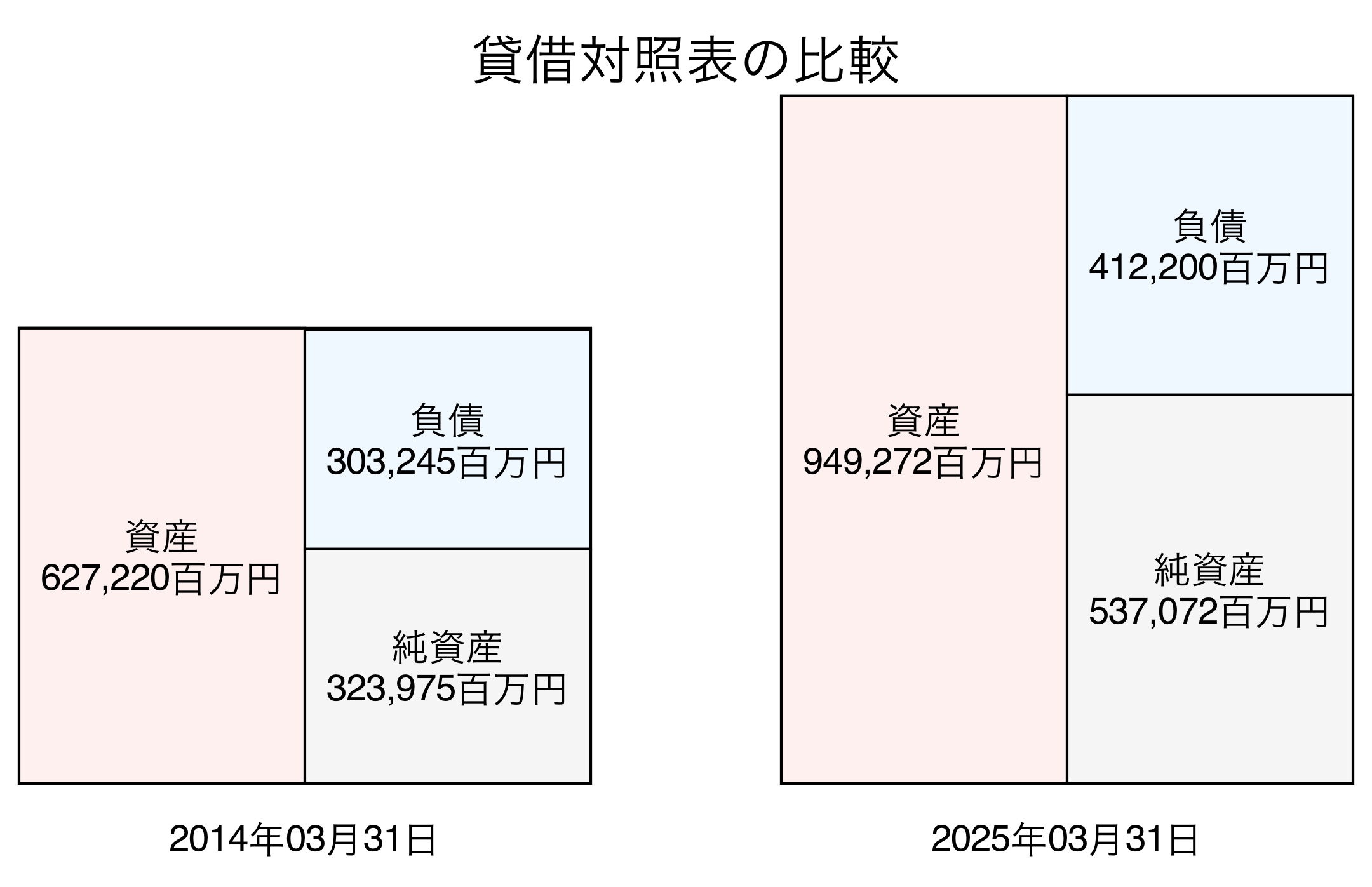 貸借対照表比較グラフ