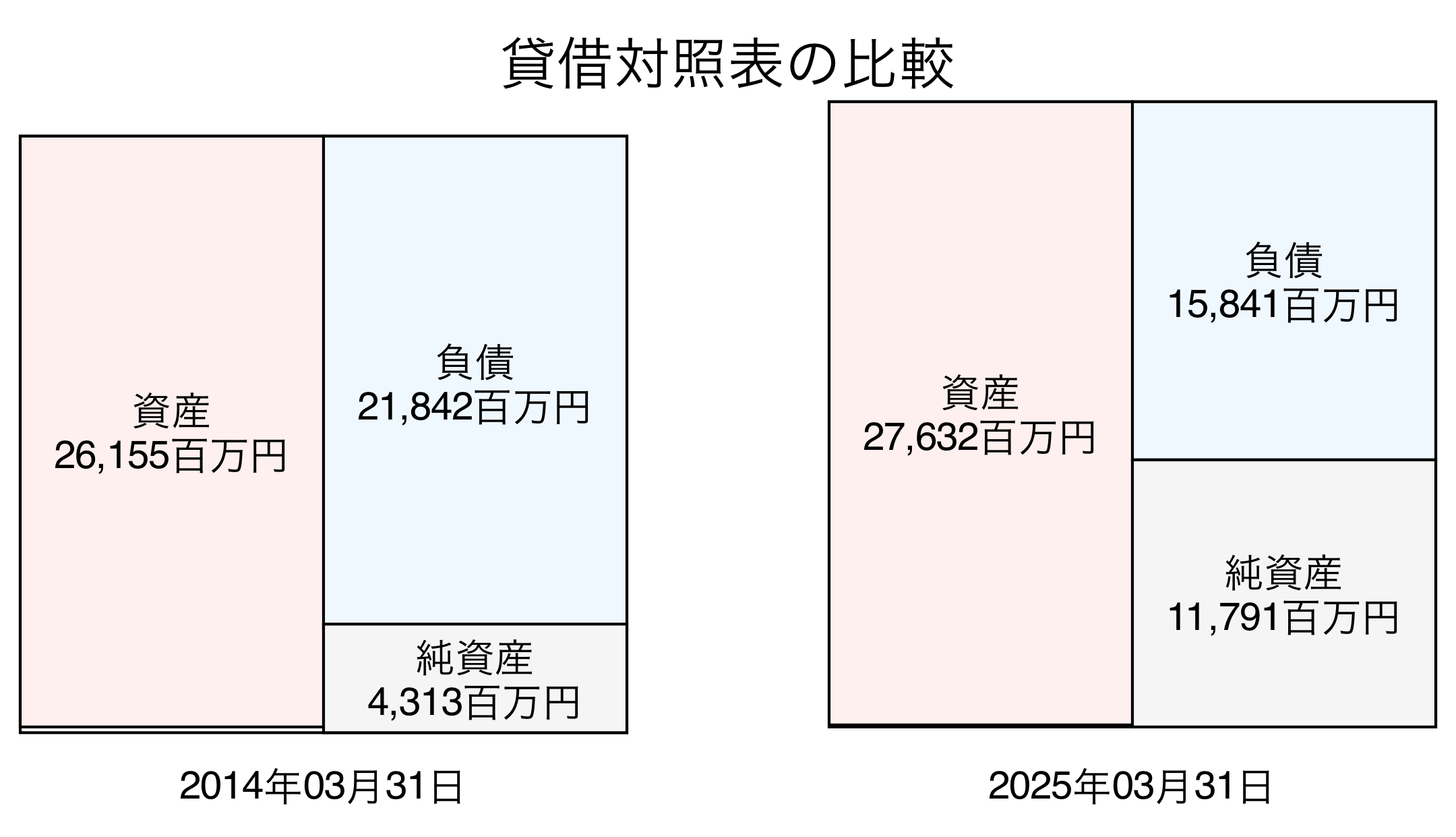 貸借対照表比較グラフ