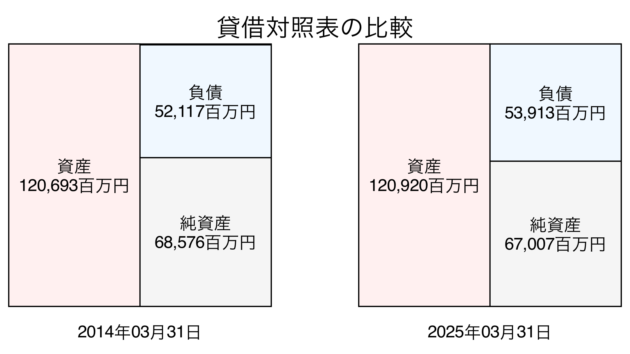 貸借対照表比較グラフ