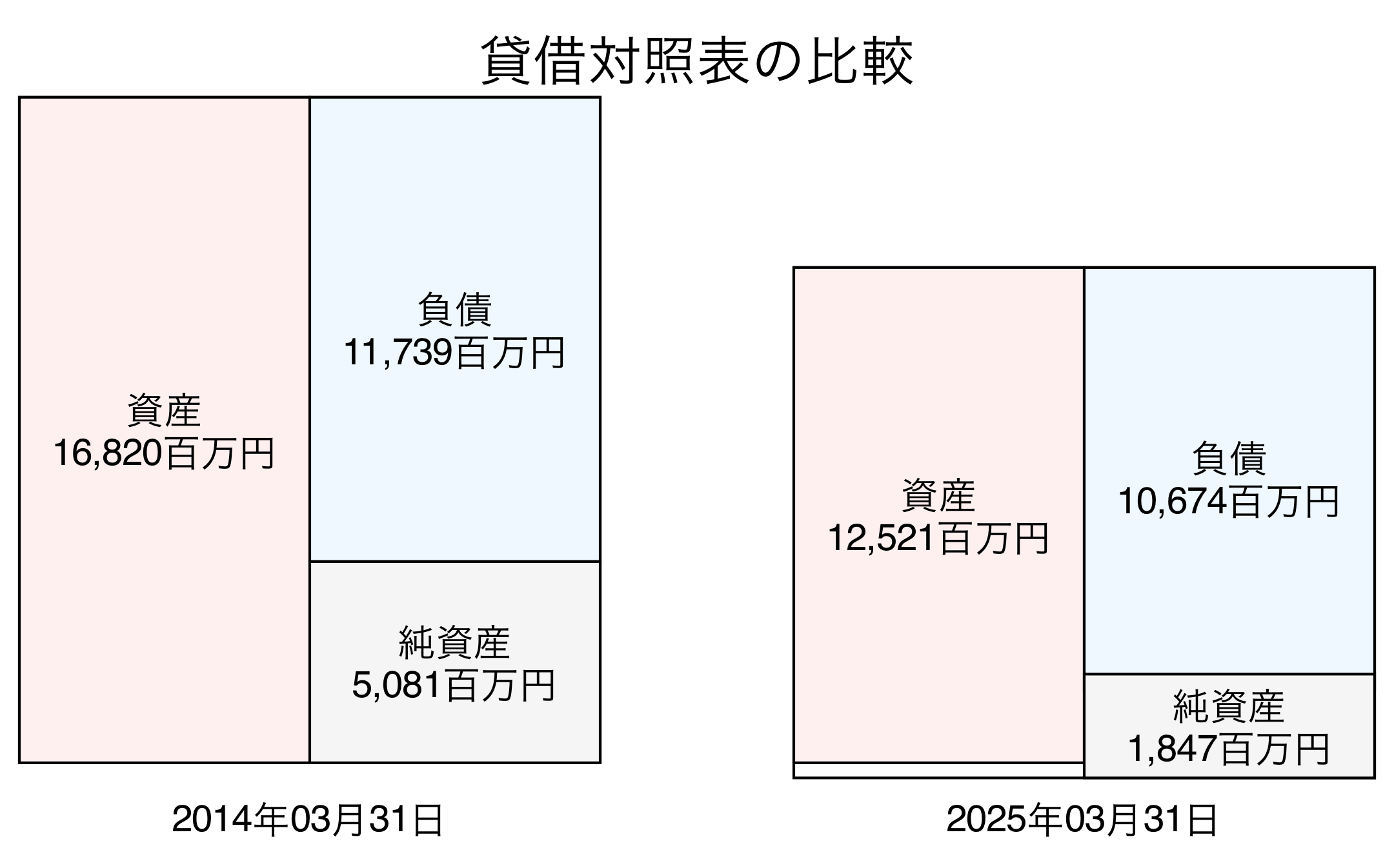 貸借対照表比較グラフ