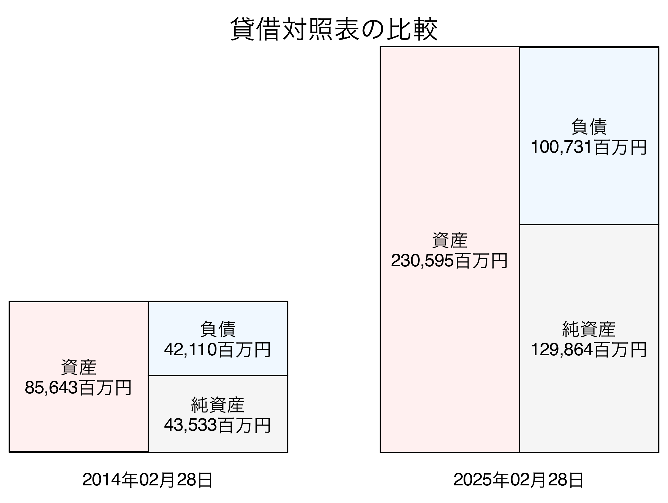 貸借対照表比較グラフ