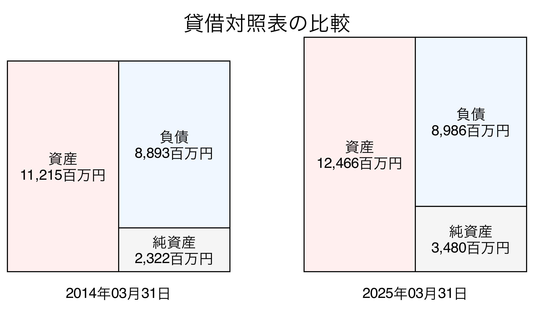 貸借対照表比較グラフ