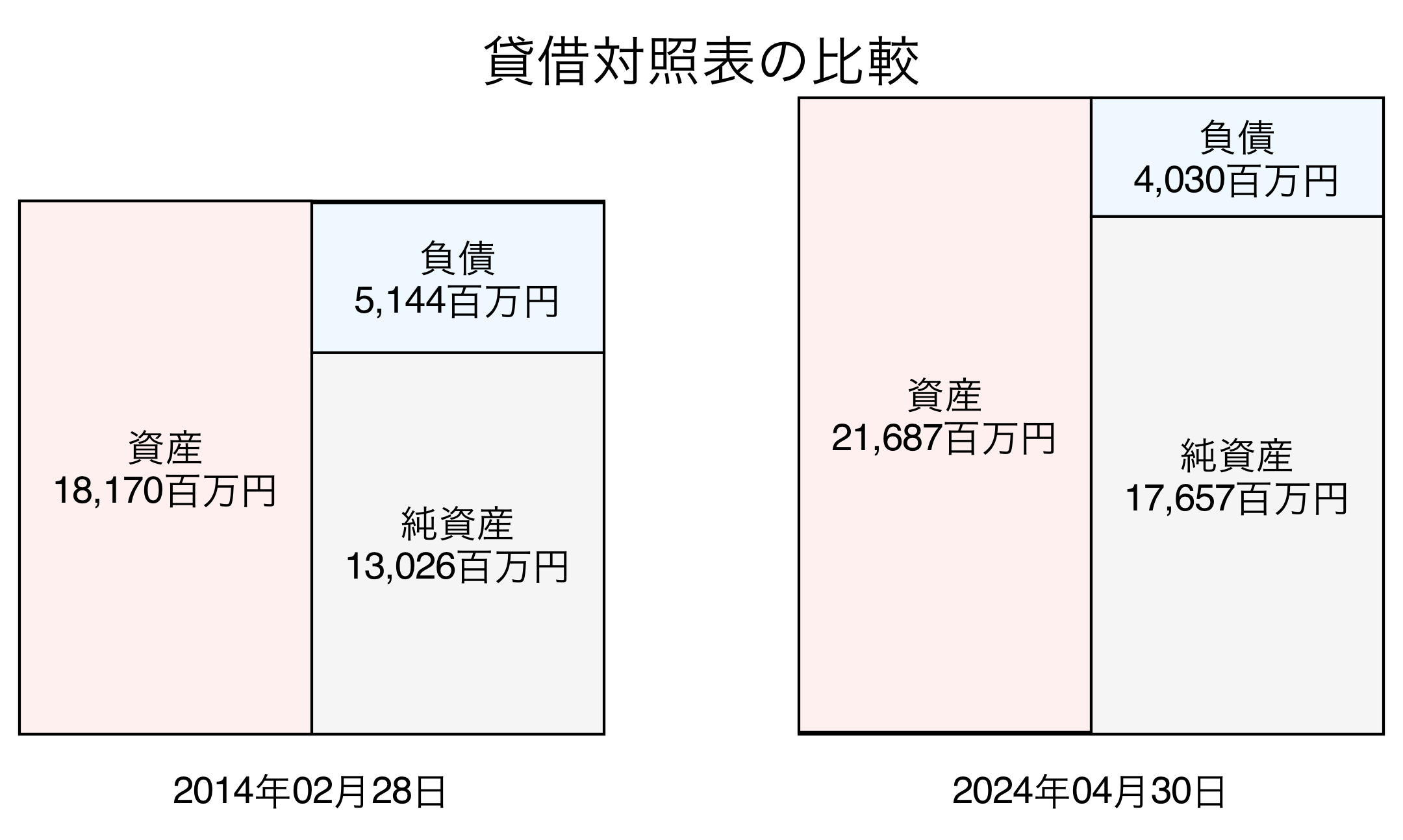 貸借対照表比較グラフ