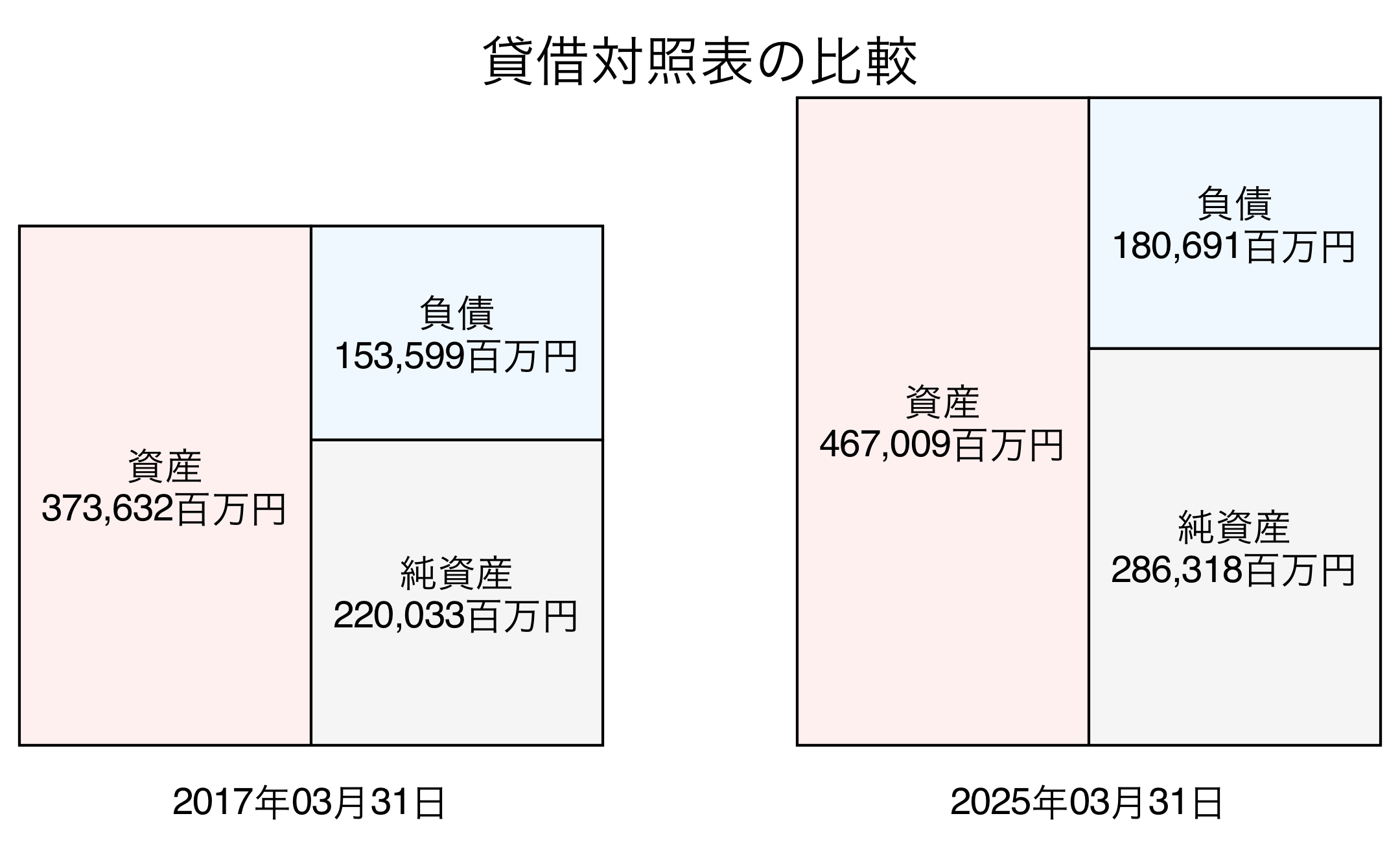 貸借対照表比較グラフ