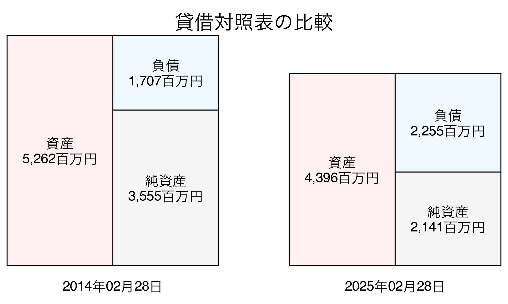 貸借対照表比較グラフ