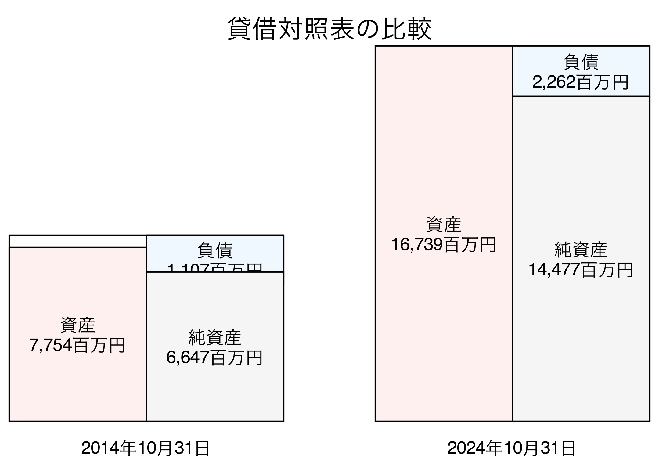 貸借対照表比較グラフ