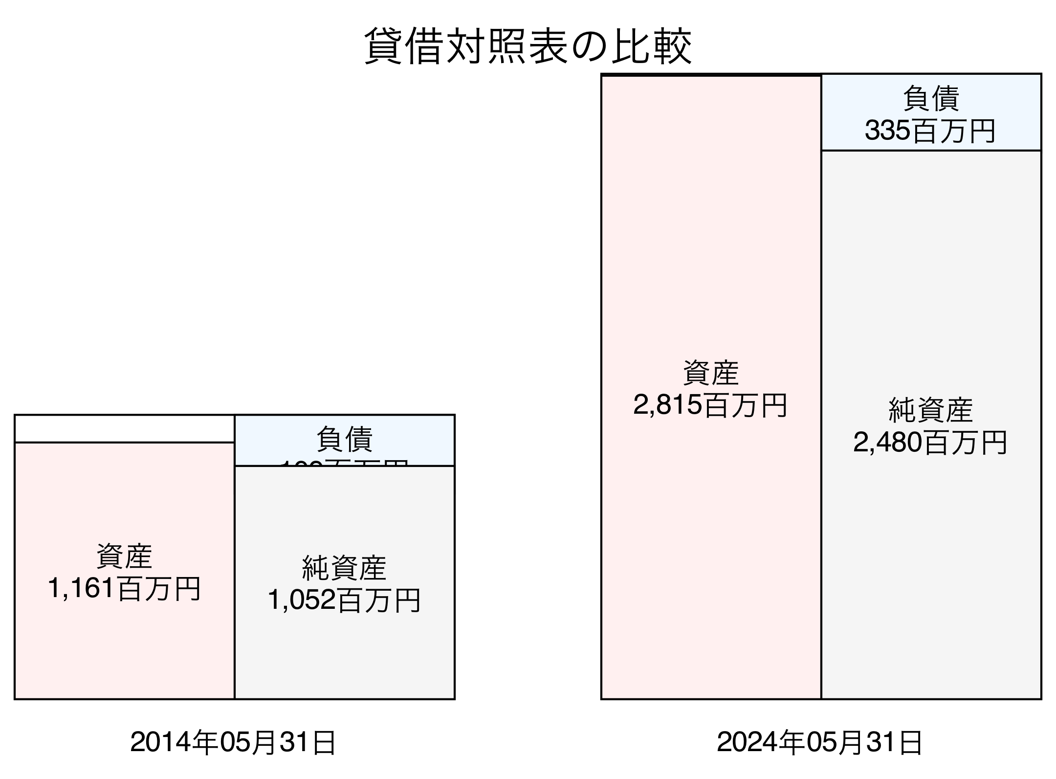 貸借対照表比較グラフ