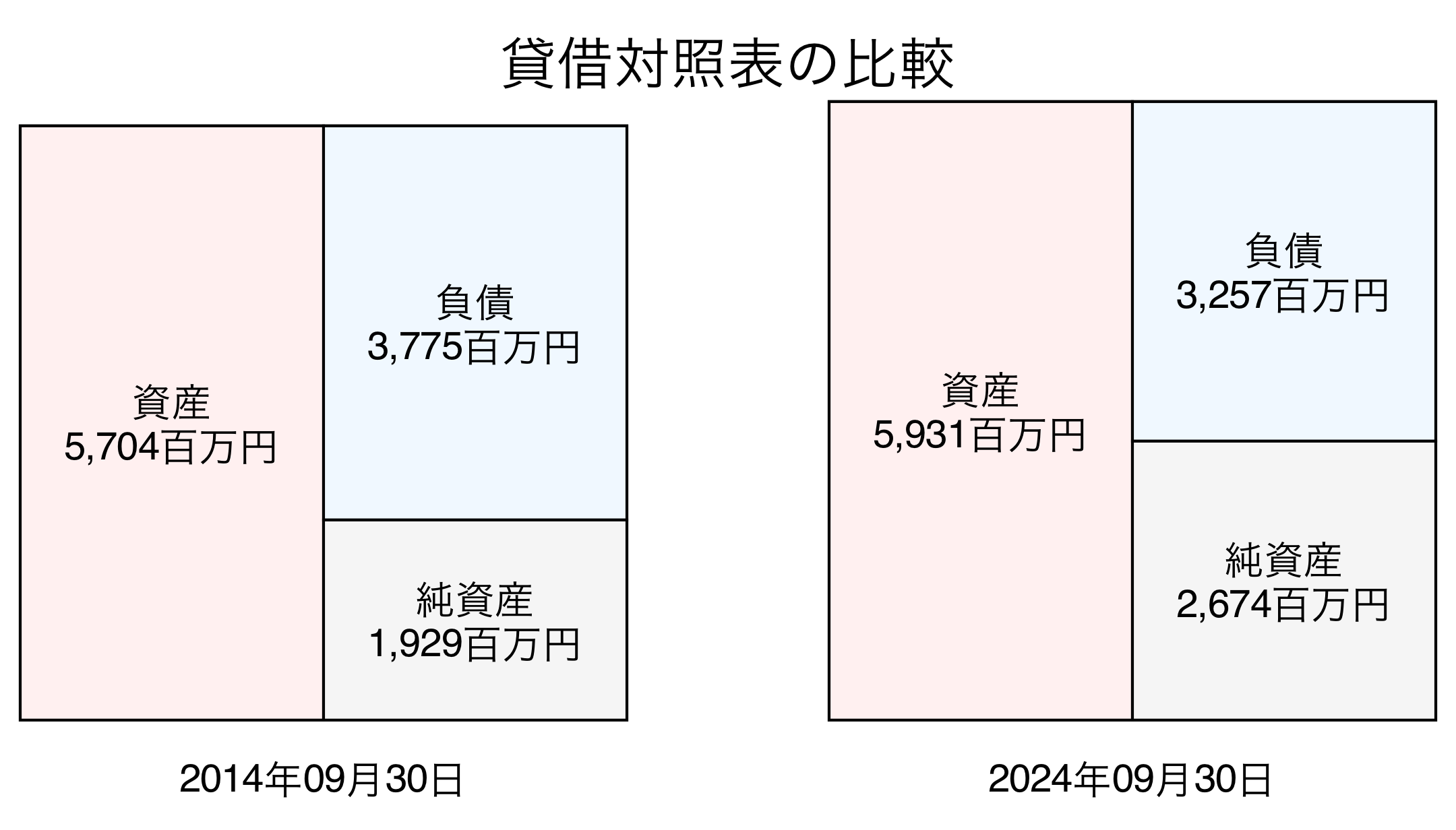 貸借対照表比較グラフ
