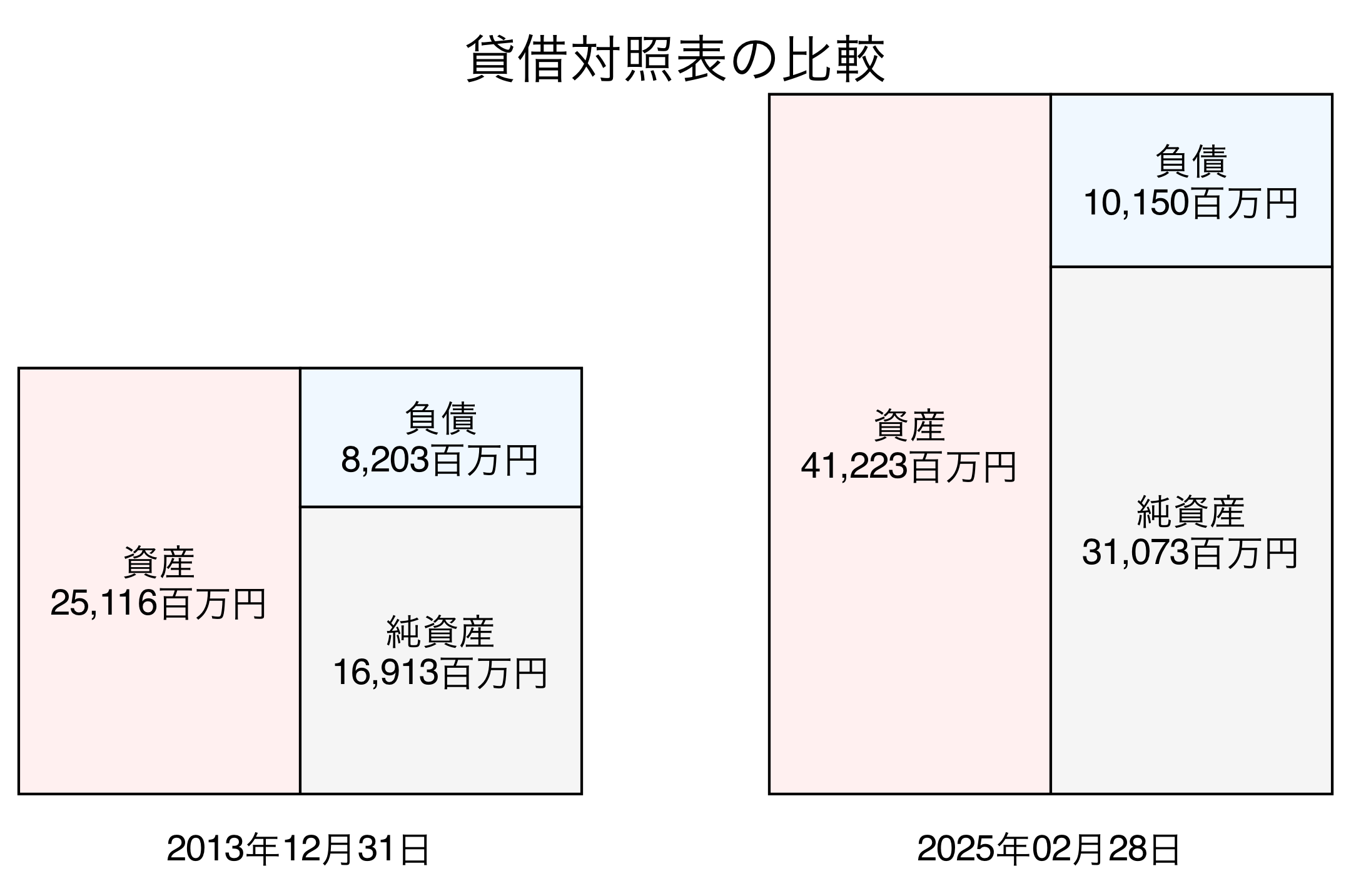 貸借対照表比較グラフ