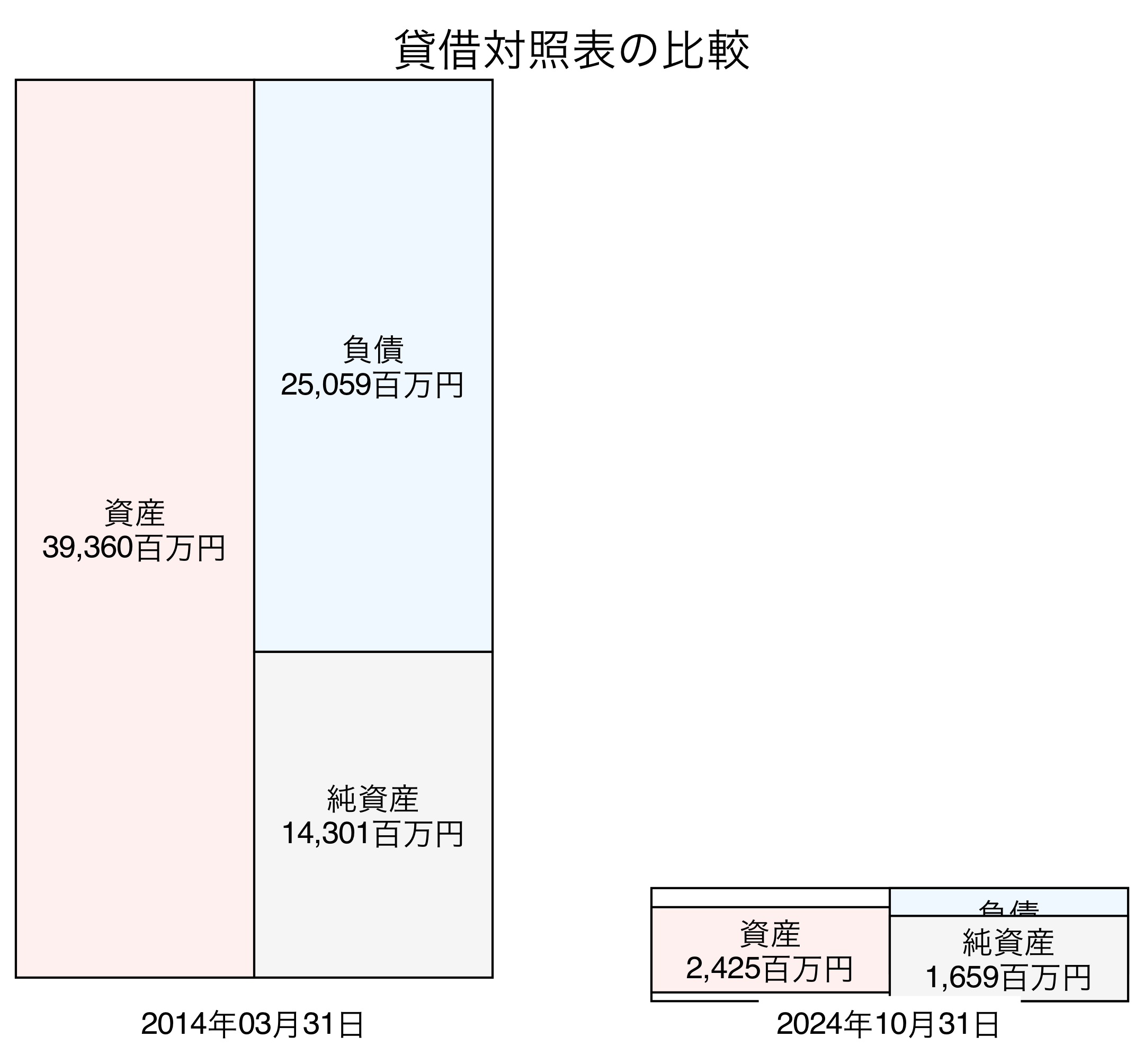 貸借対照表比較グラフ