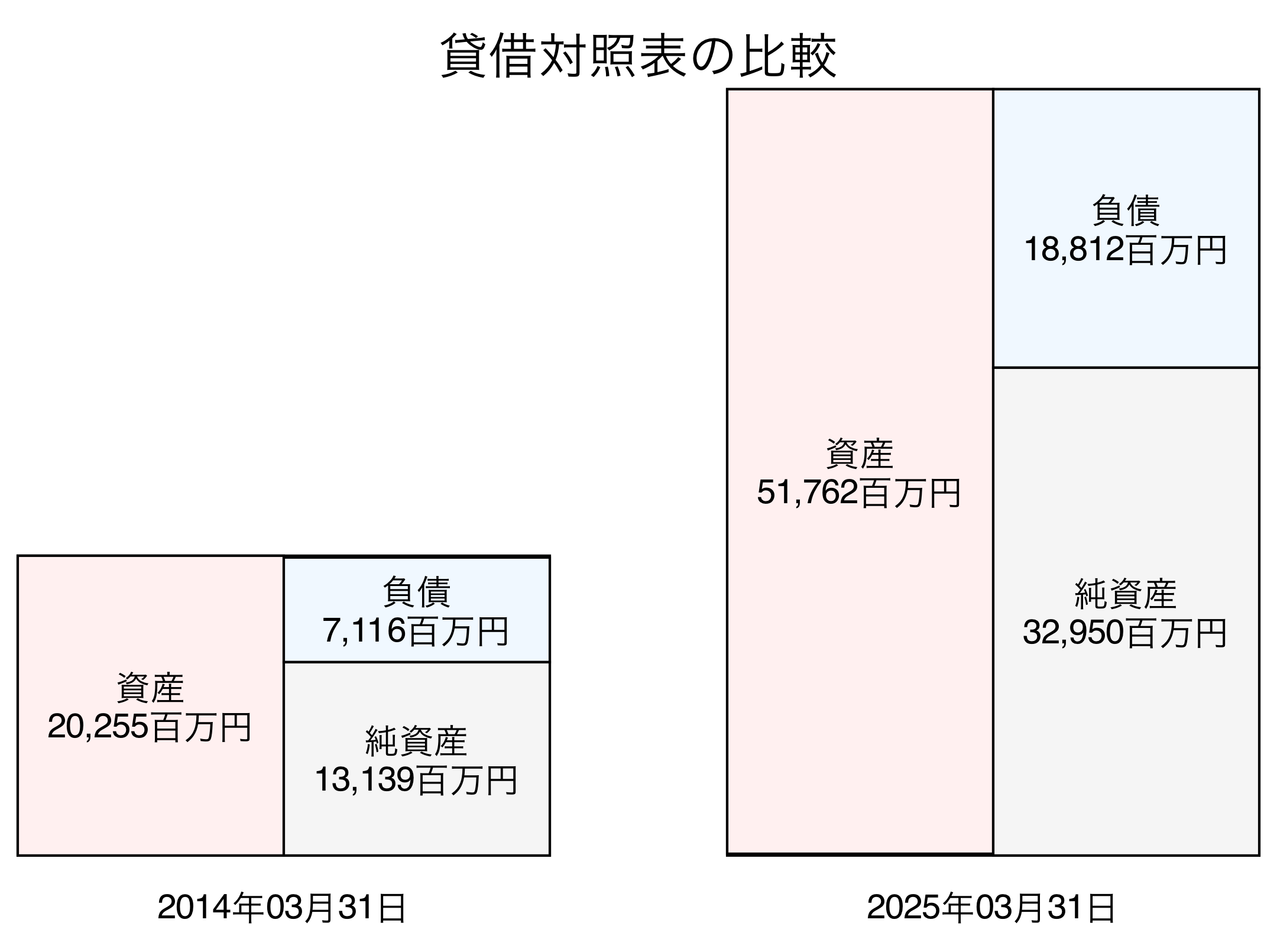 貸借対照表比較グラフ