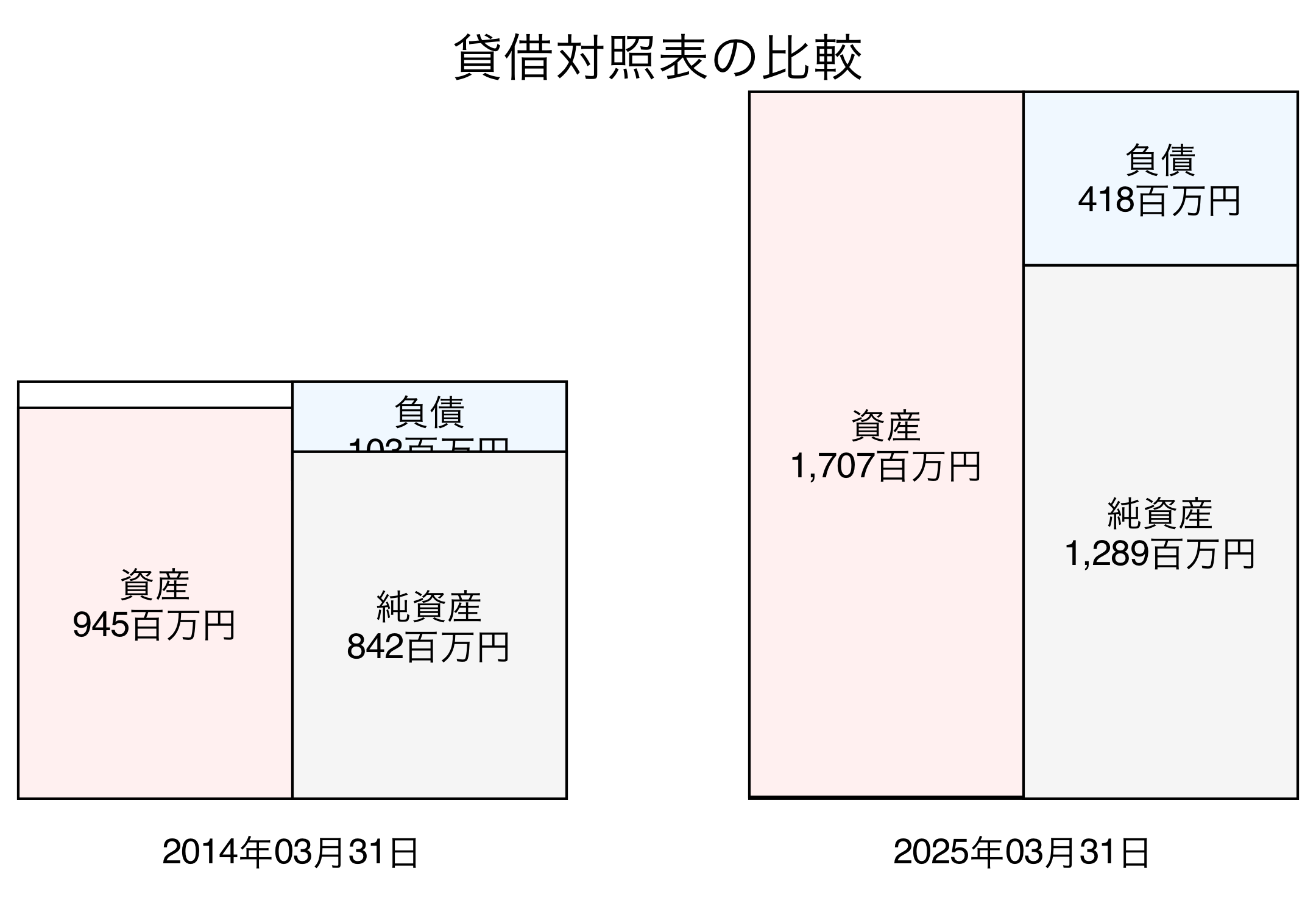 貸借対照表比較グラフ