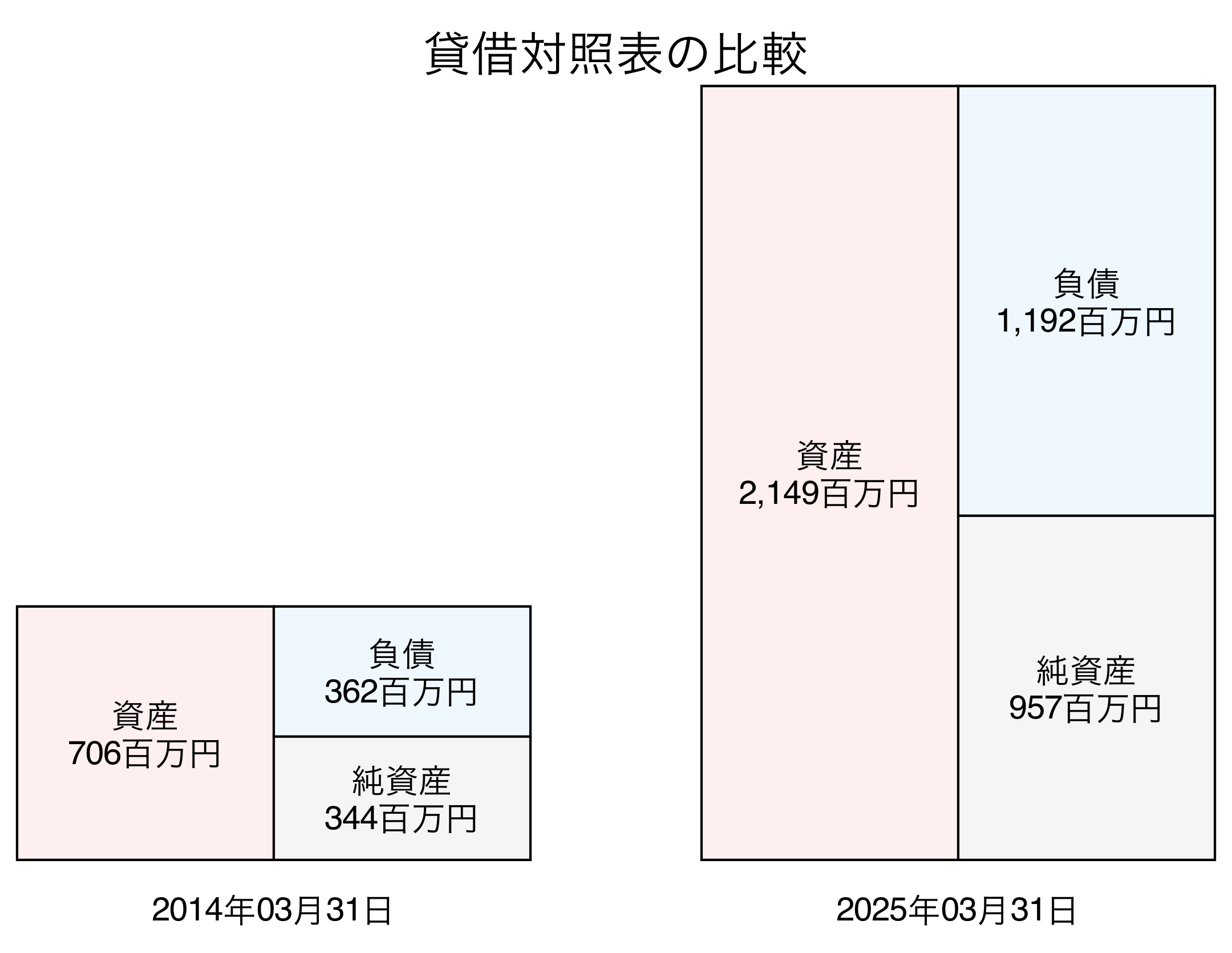 貸借対照表比較グラフ