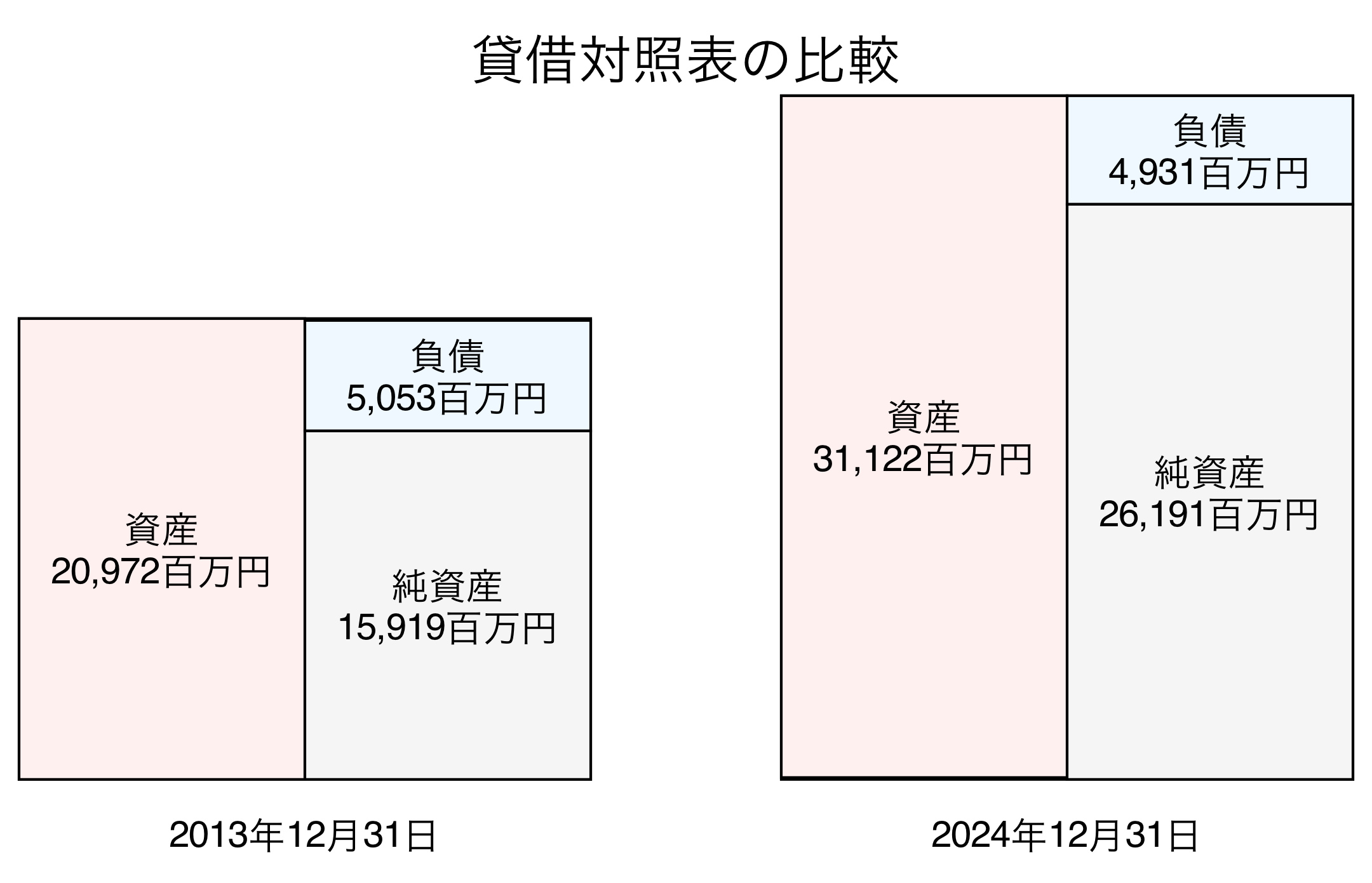 貸借対照表比較グラフ