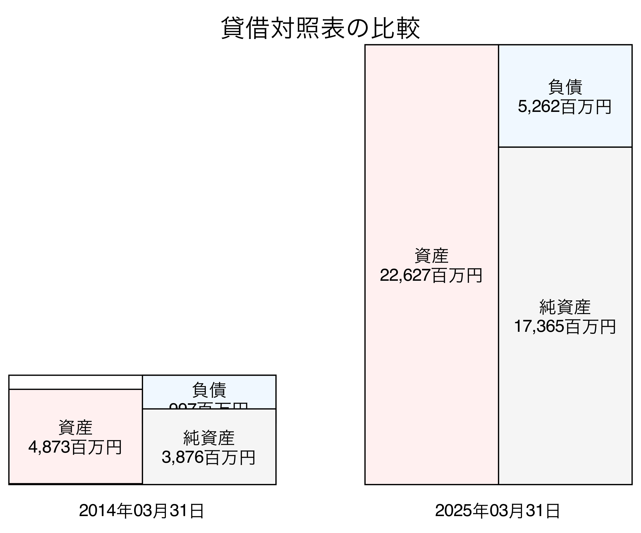 貸借対照表比較グラフ