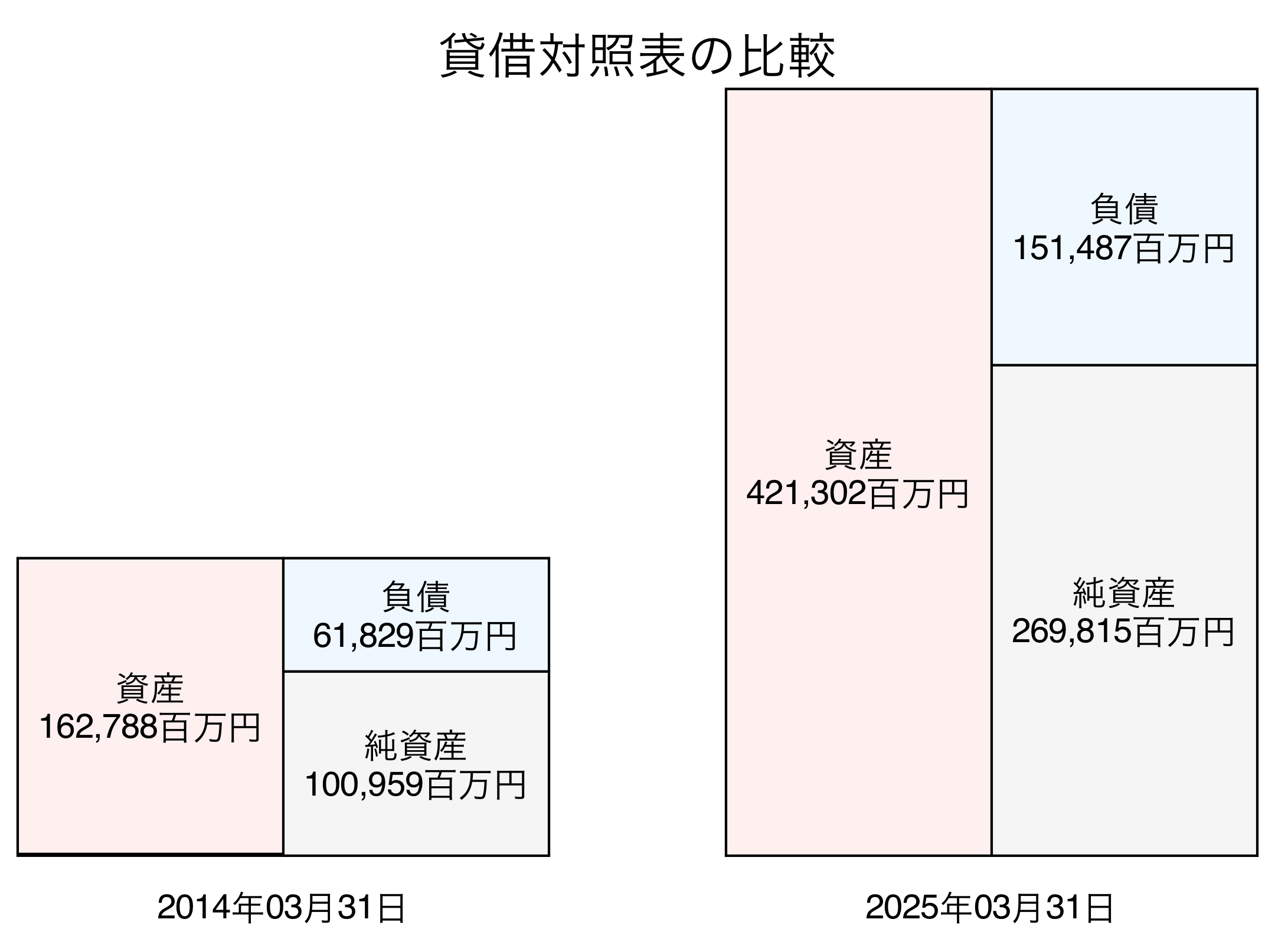 貸借対照表比較グラフ