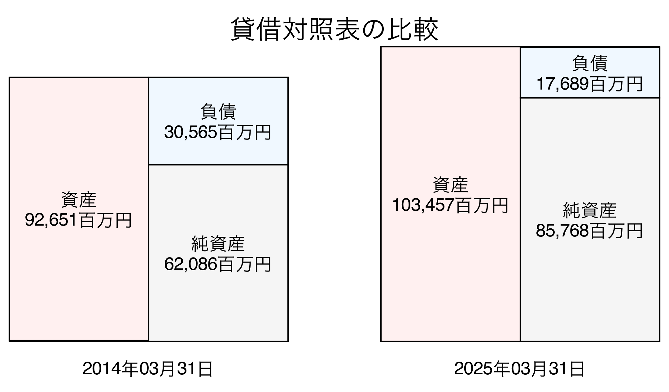 貸借対照表比較グラフ