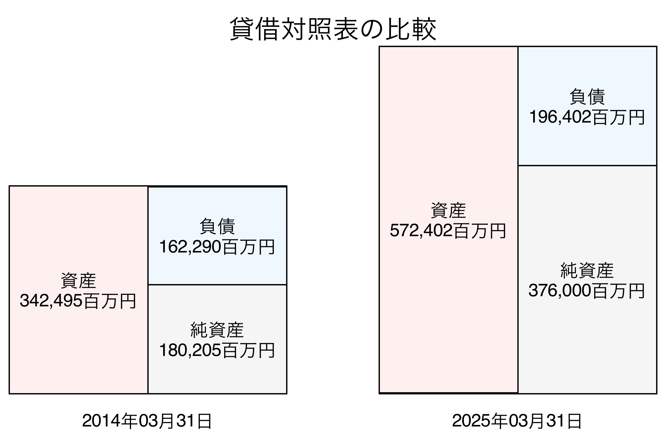 貸借対照表比較グラフ