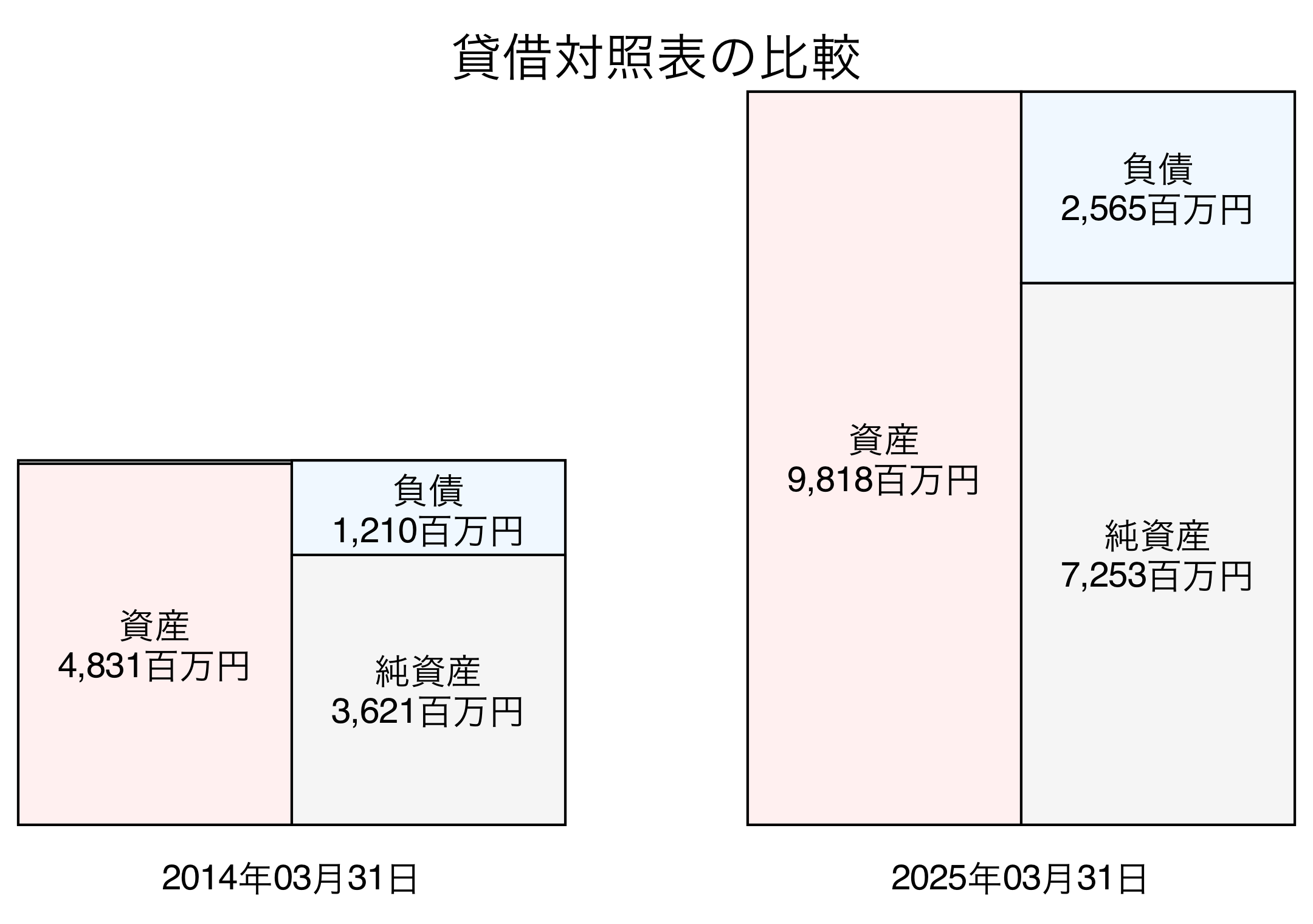 貸借対照表比較グラフ