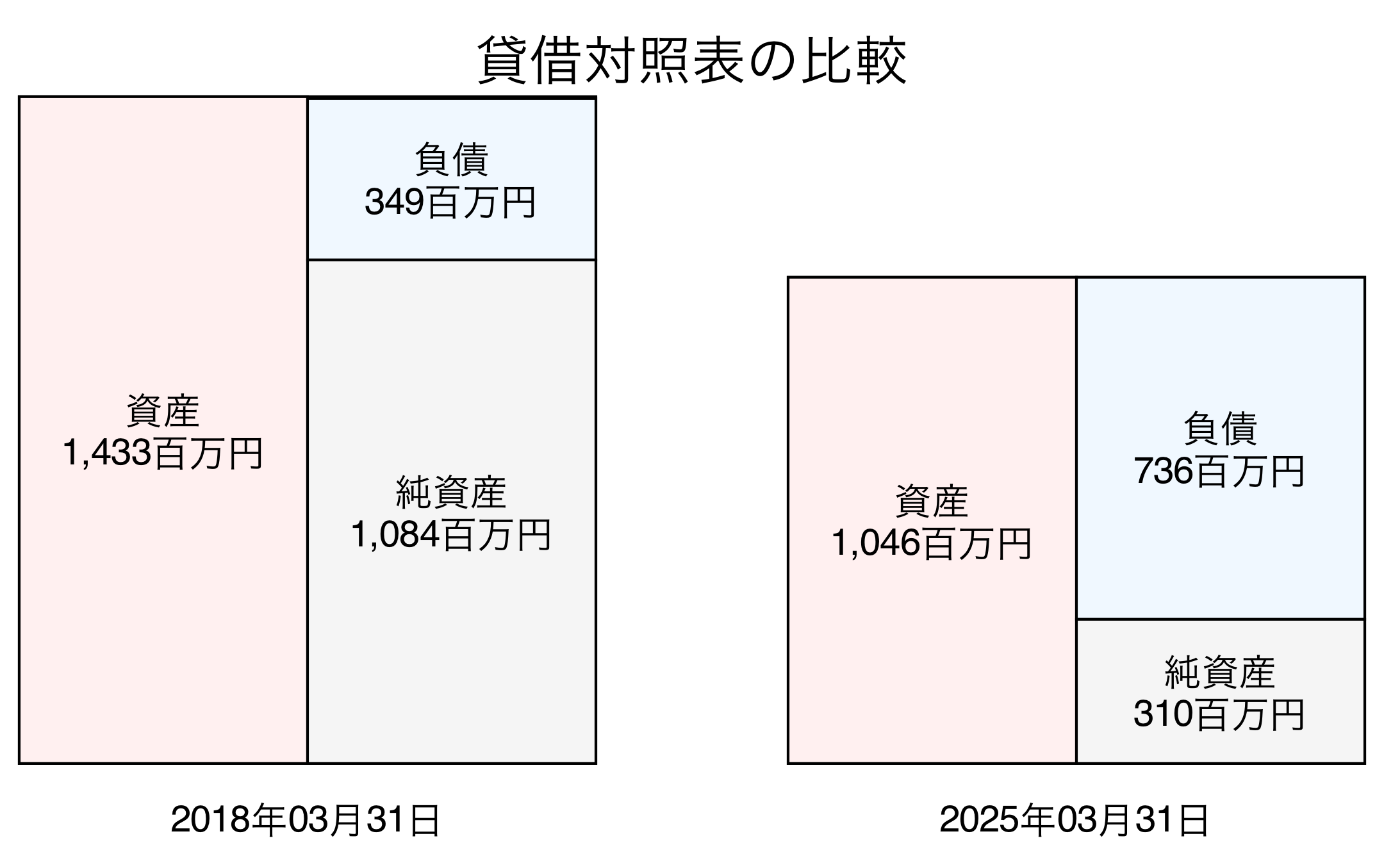 貸借対照表比較グラフ