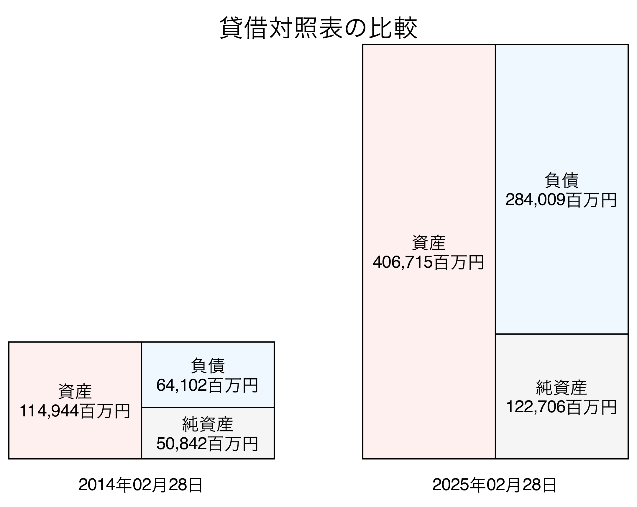 貸借対照表比較グラフ