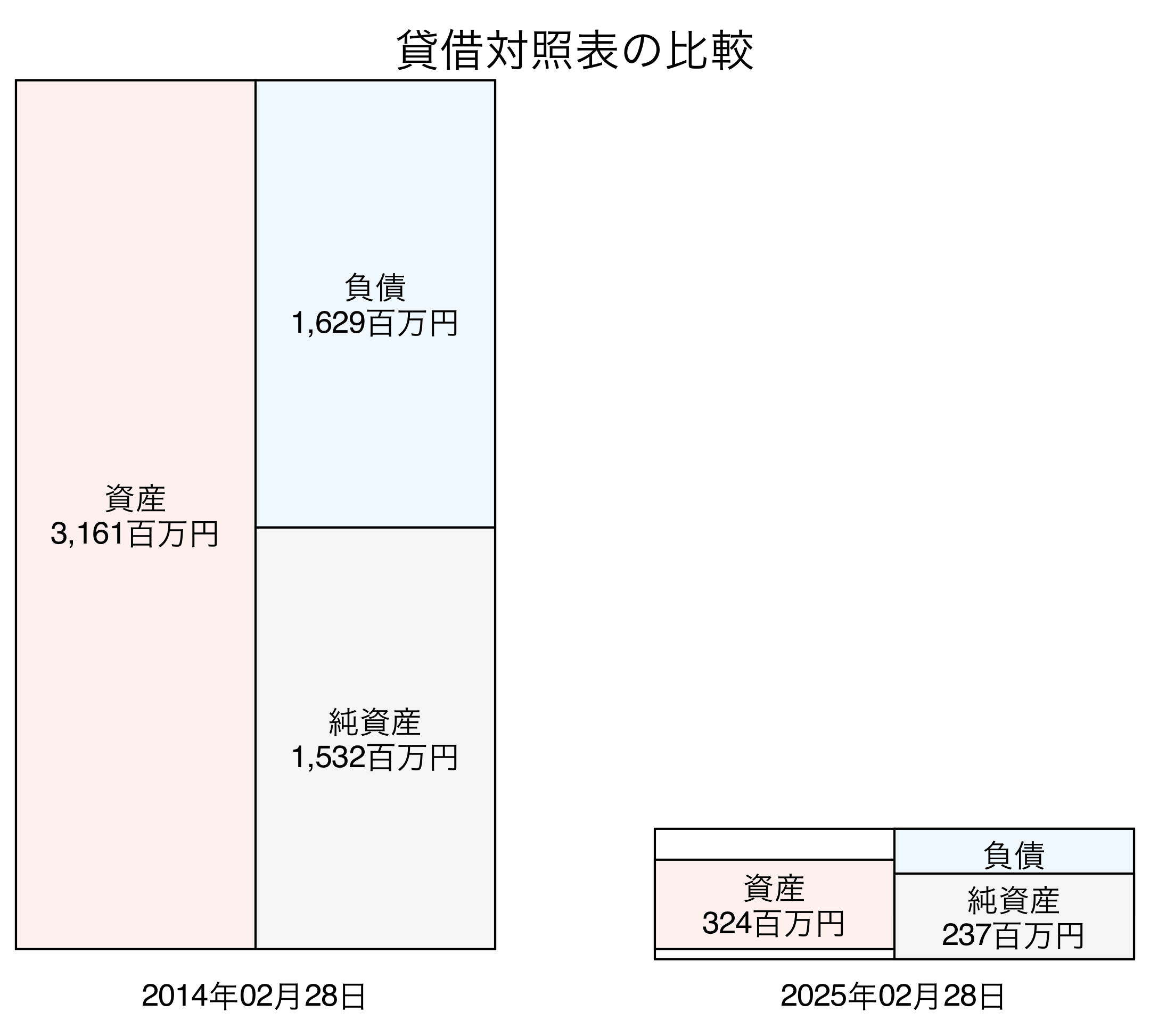 貸借対照表比較グラフ