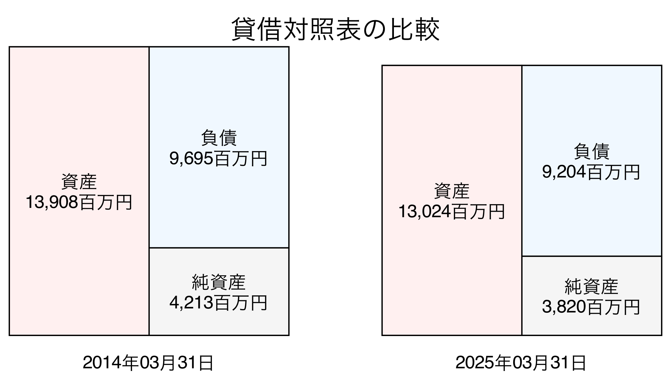 貸借対照表比較グラフ