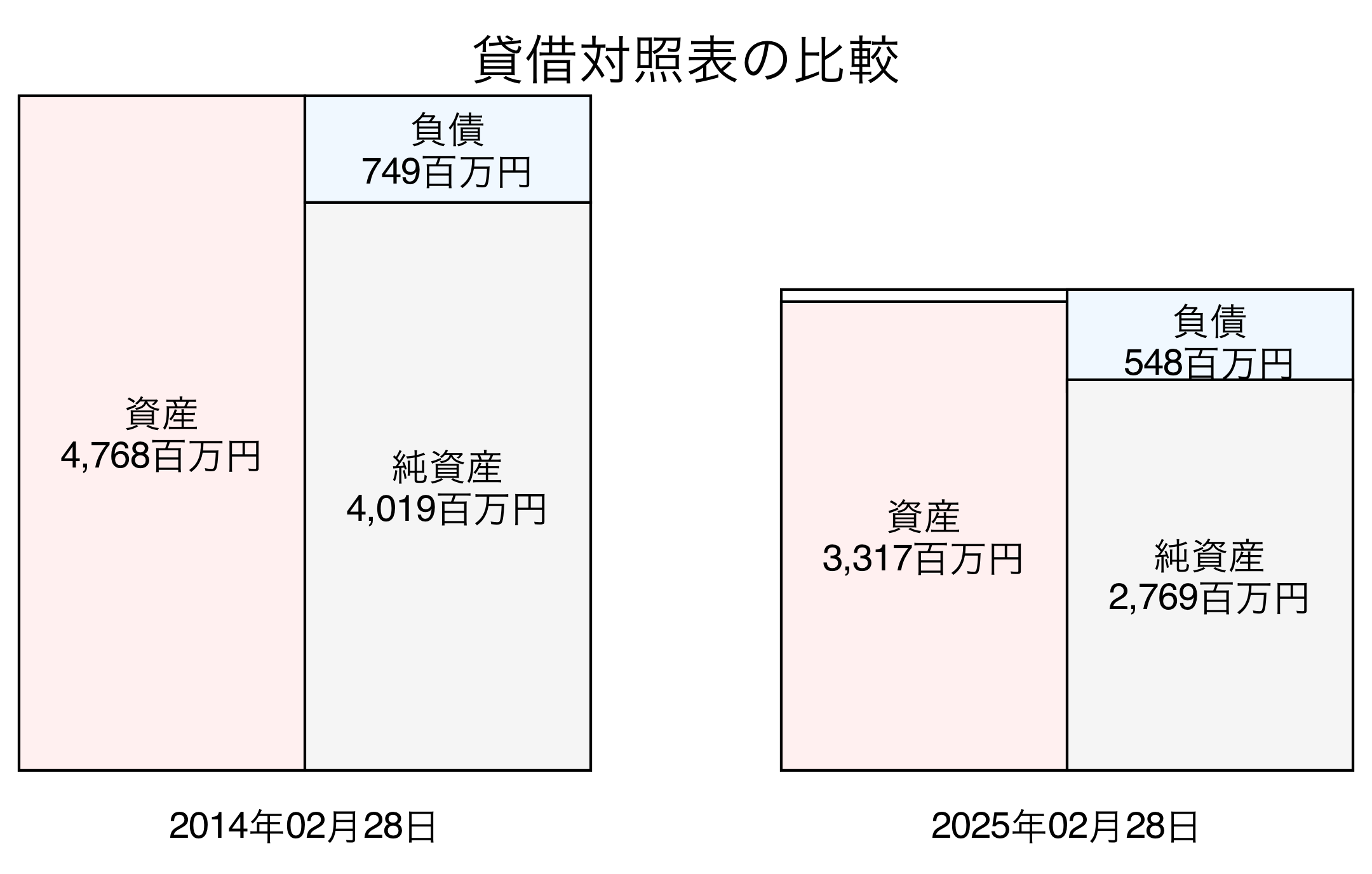 貸借対照表比較グラフ