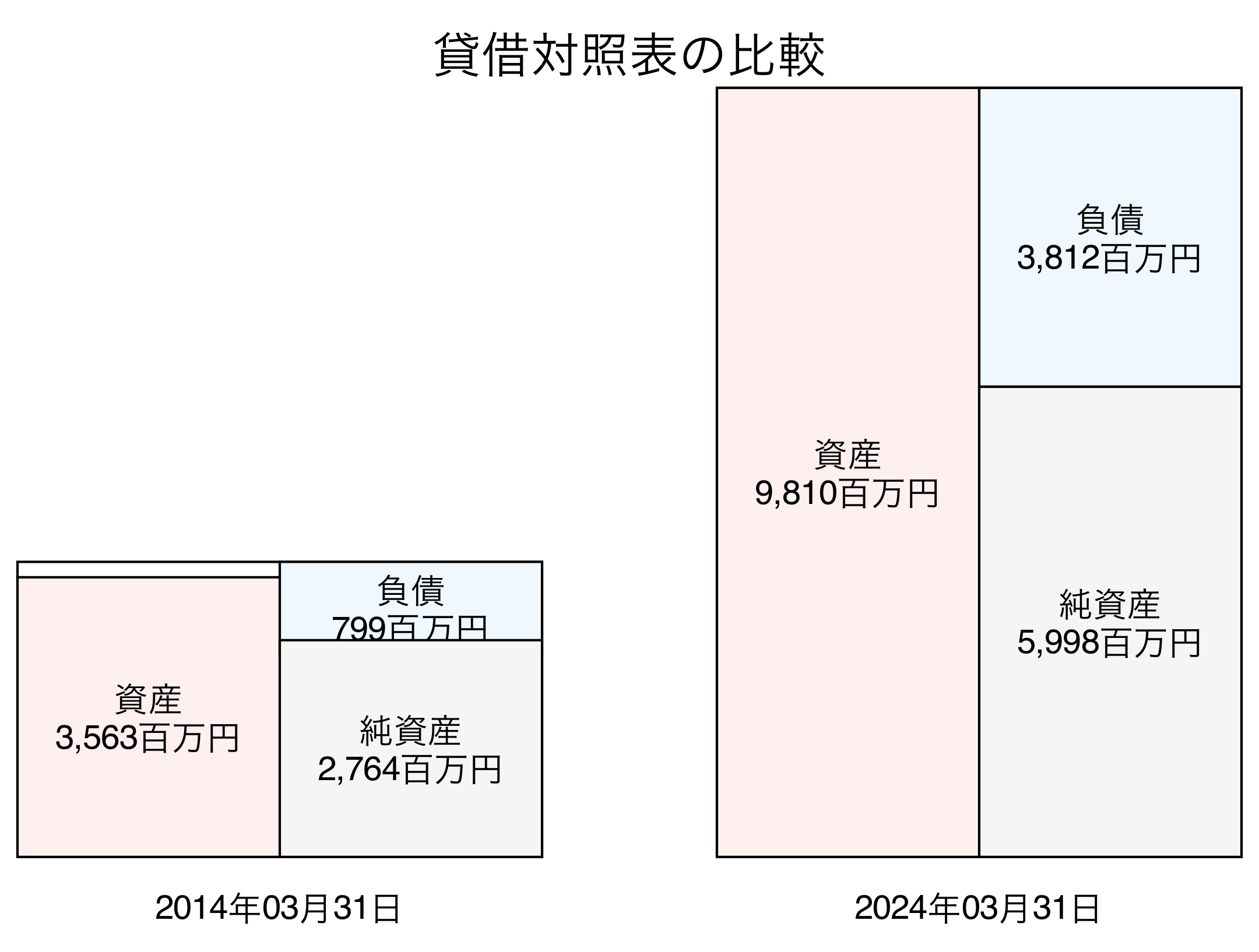 貸借対照表比較グラフ