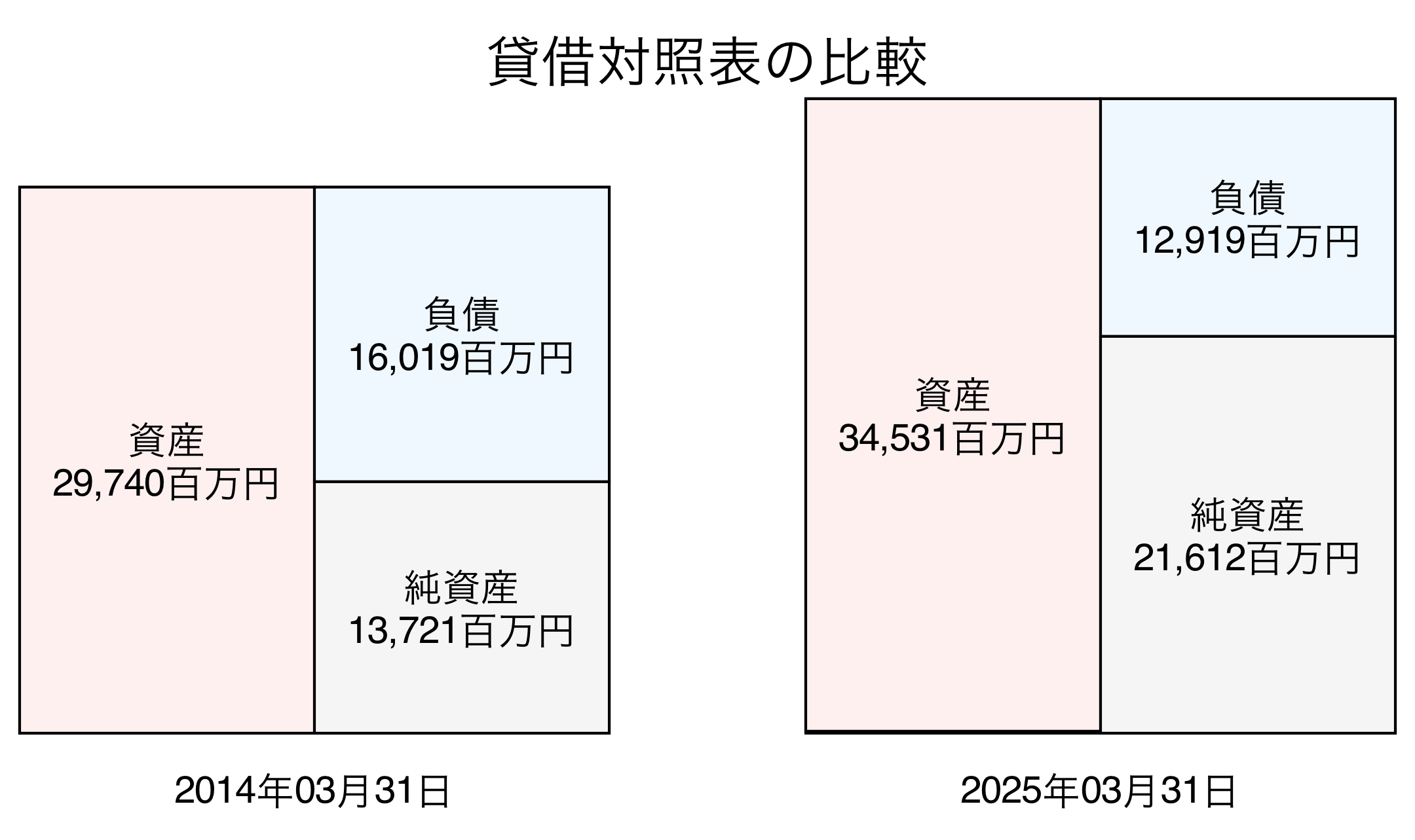 貸借対照表比較グラフ