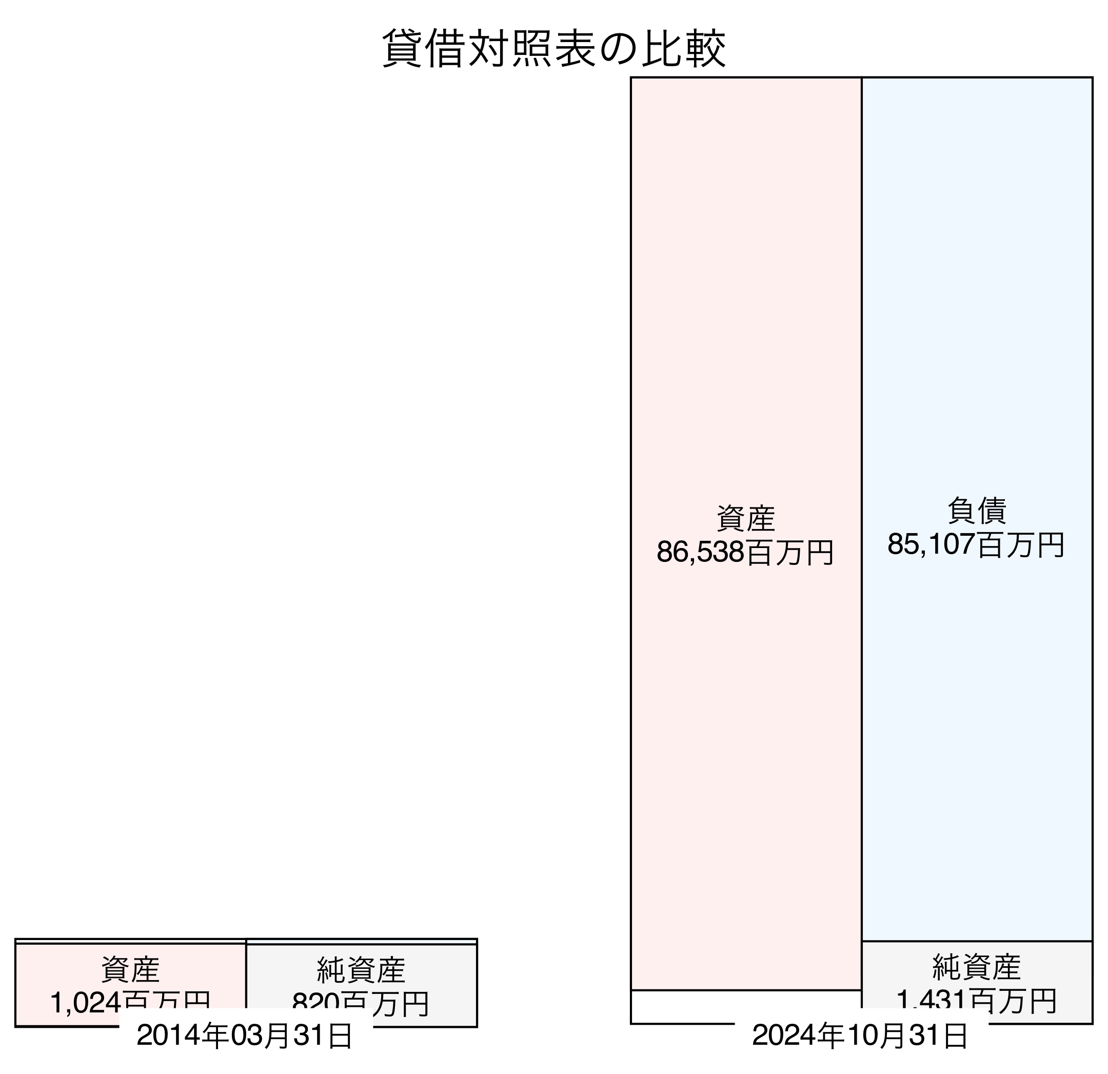 貸借対照表比較グラフ