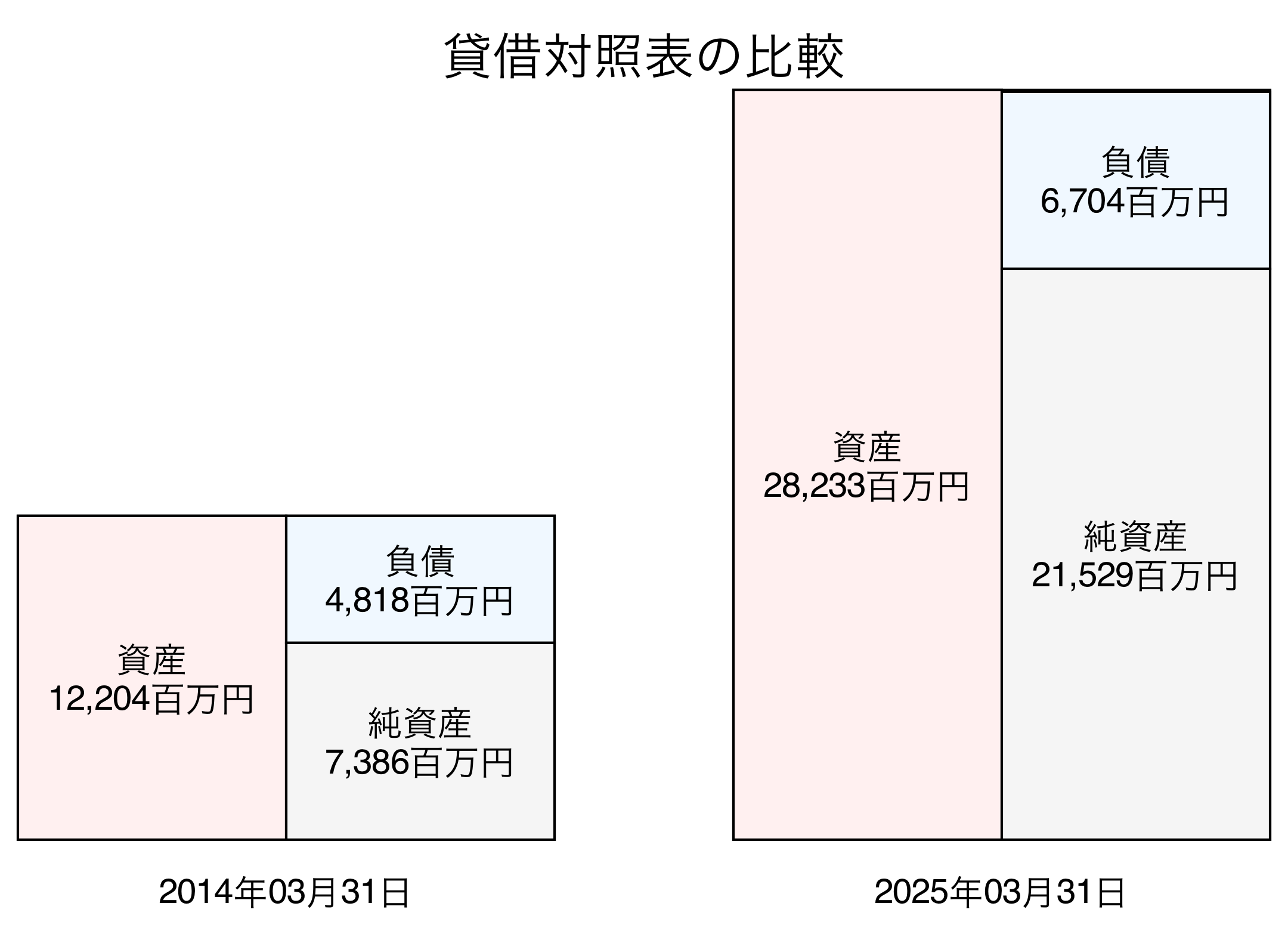 貸借対照表比較グラフ
