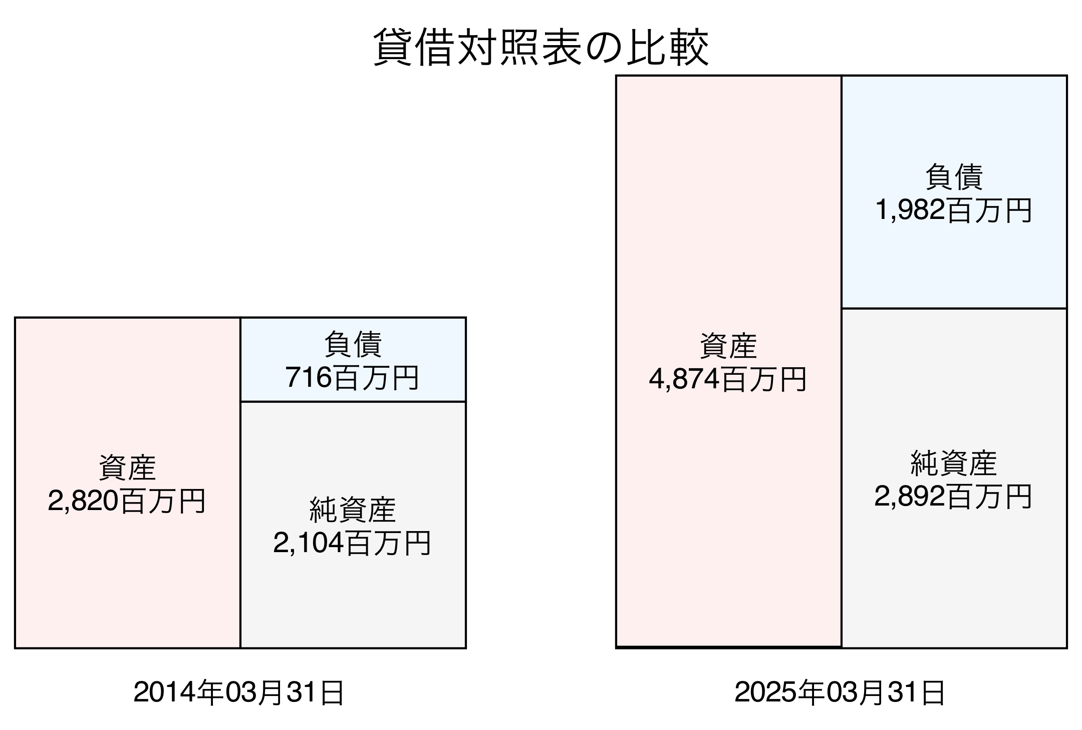 貸借対照表比較グラフ