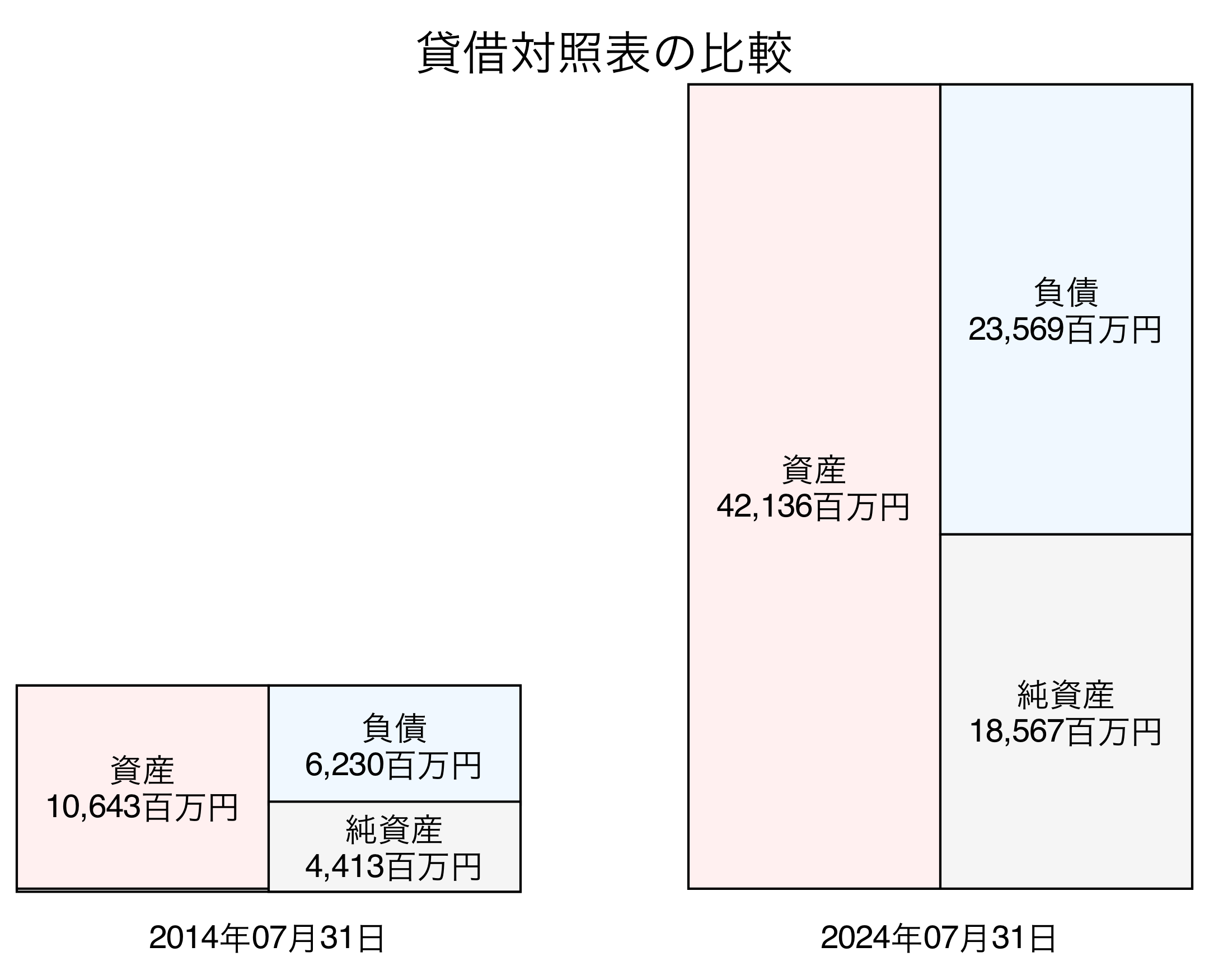 貸借対照表比較グラフ