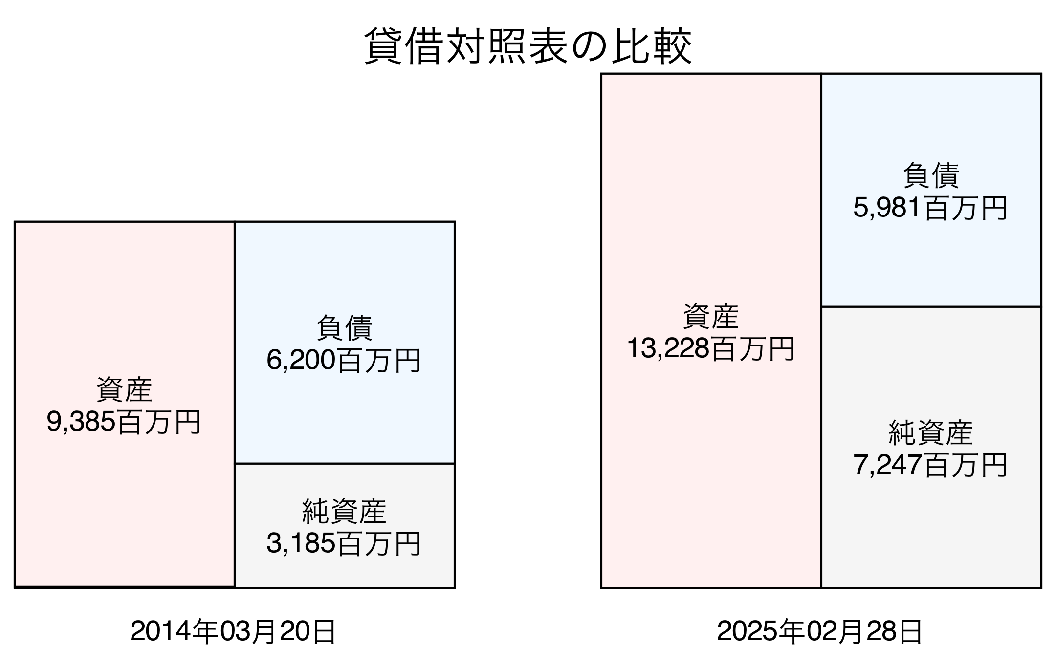 貸借対照表比較グラフ
