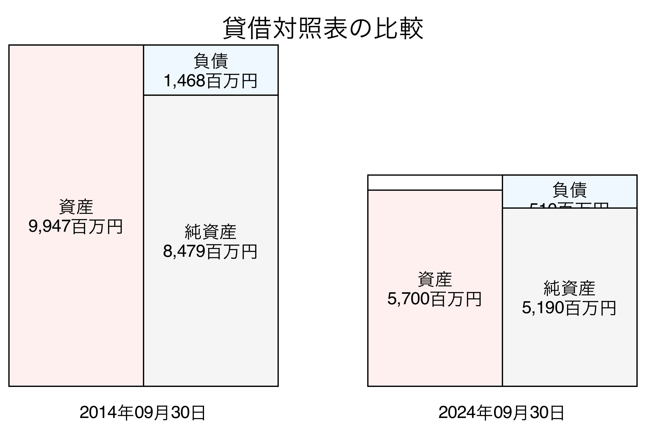 貸借対照表比較グラフ