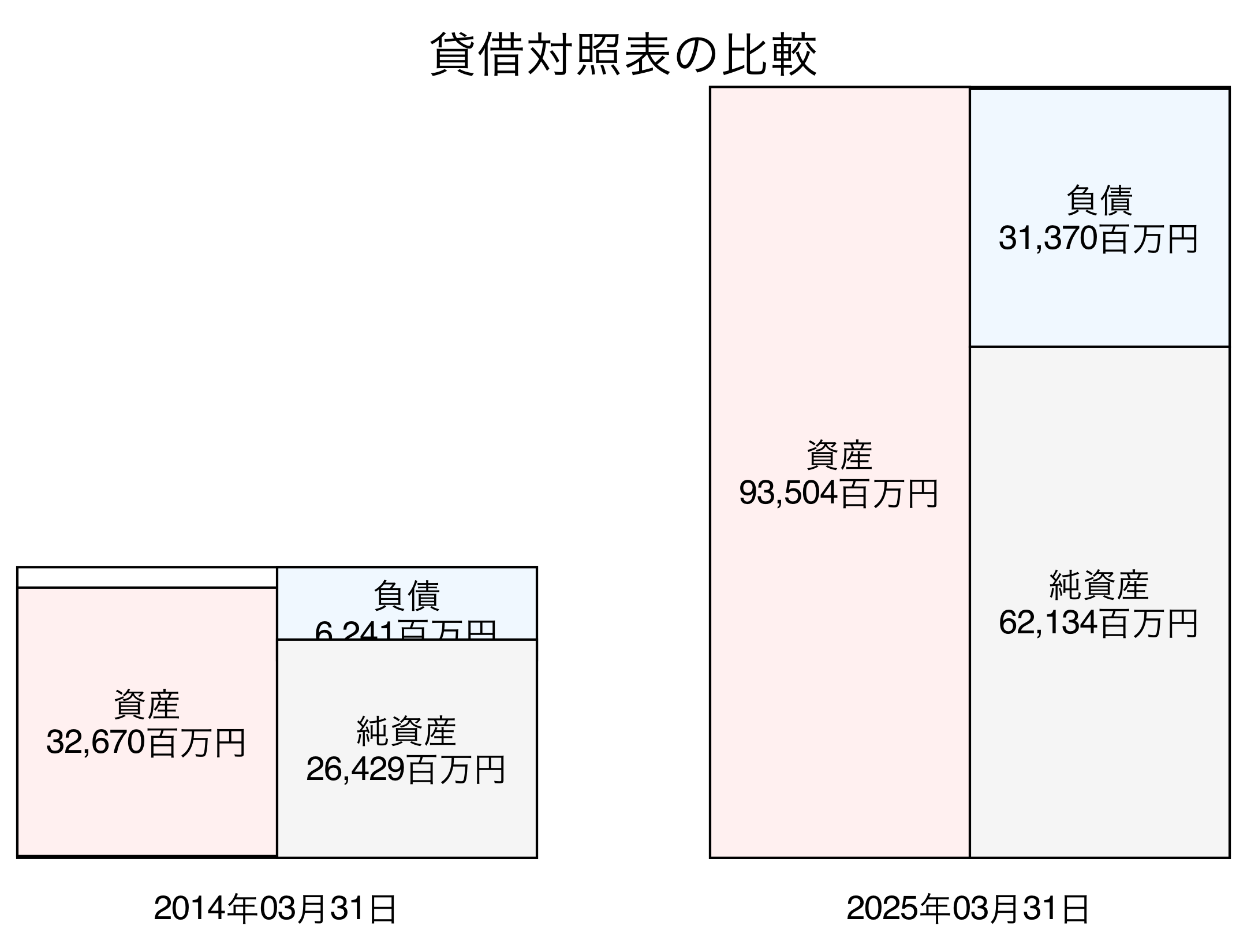 貸借対照表比較グラフ