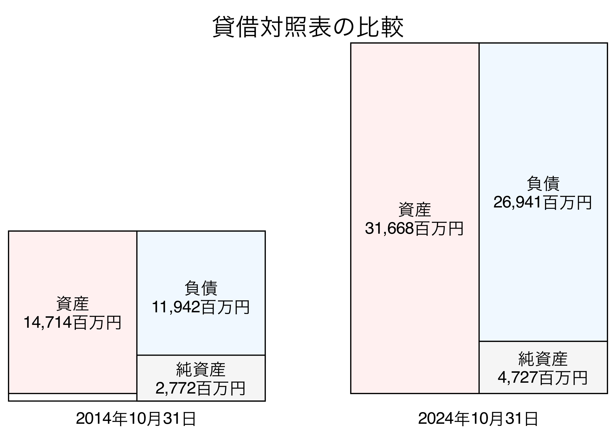 貸借対照表比較グラフ
