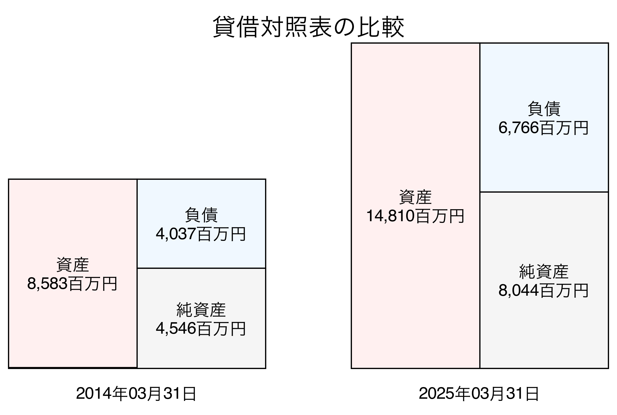 貸借対照表比較グラフ