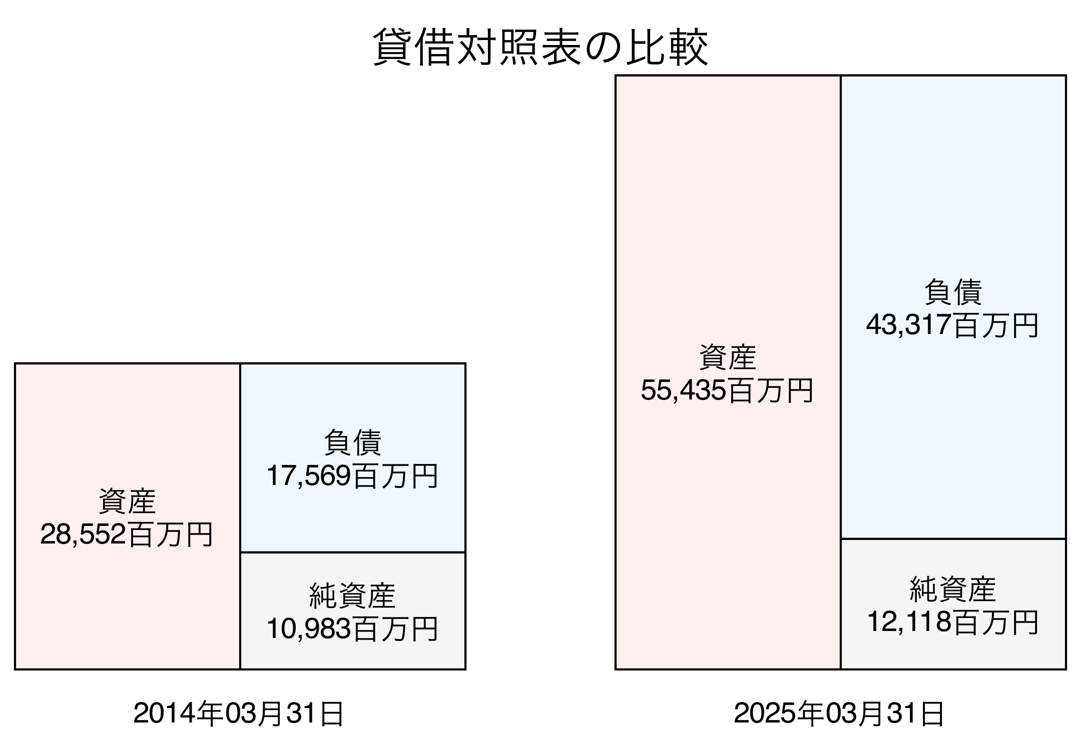 貸借対照表比較グラフ