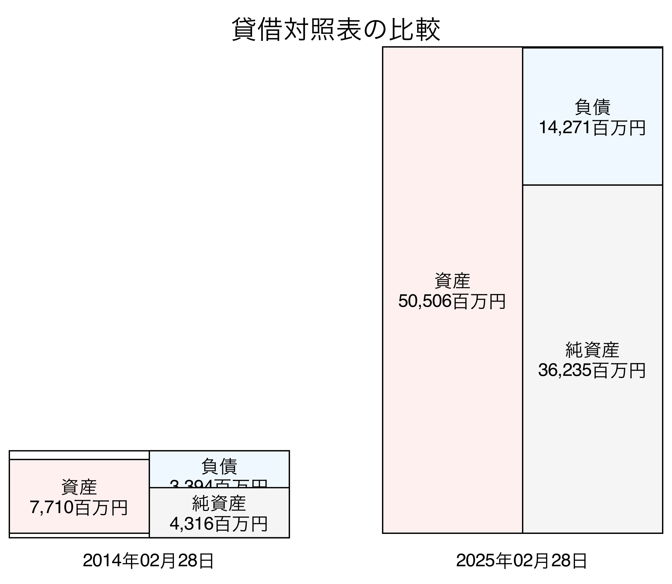 貸借対照表比較グラフ