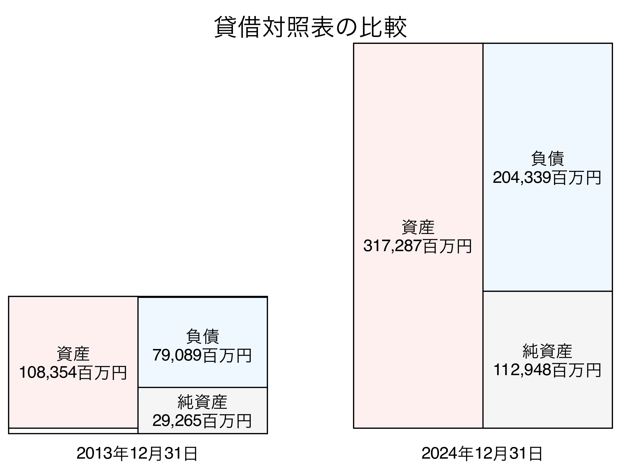 貸借対照表比較グラフ