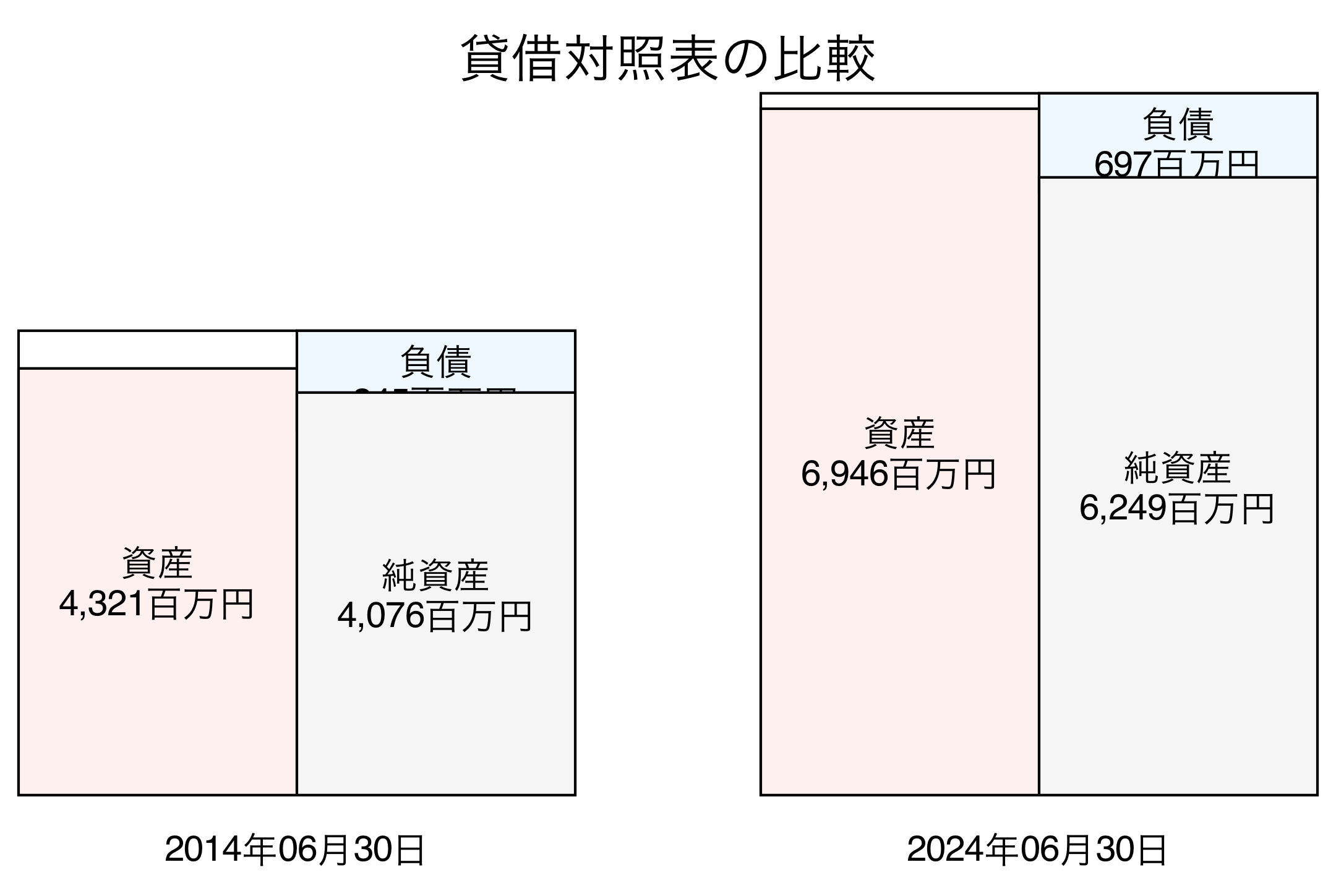 貸借対照表比較グラフ