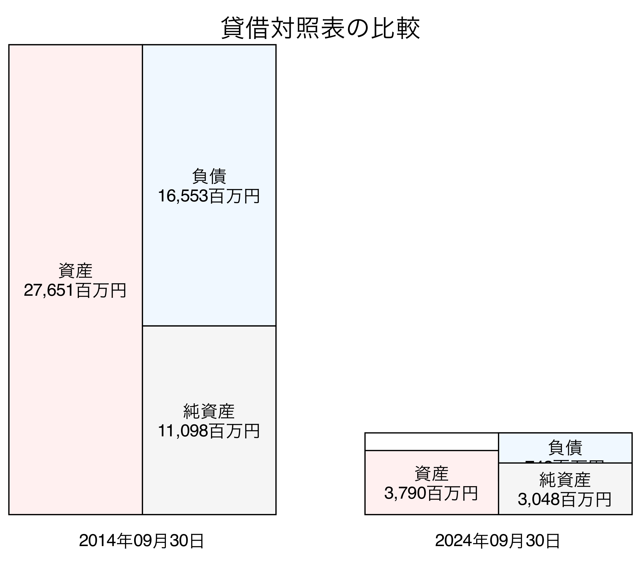 貸借対照表比較グラフ