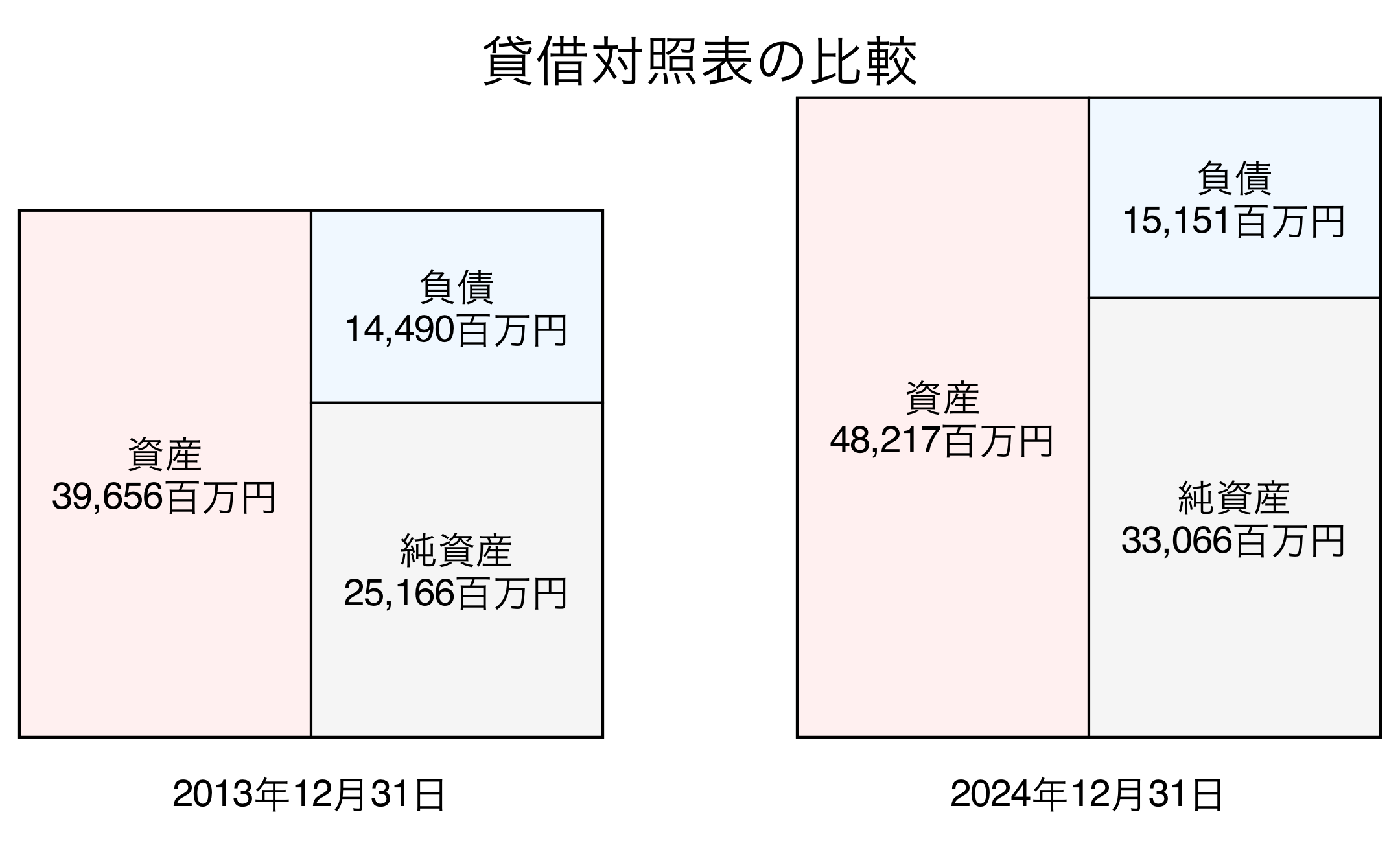 貸借対照表比較グラフ